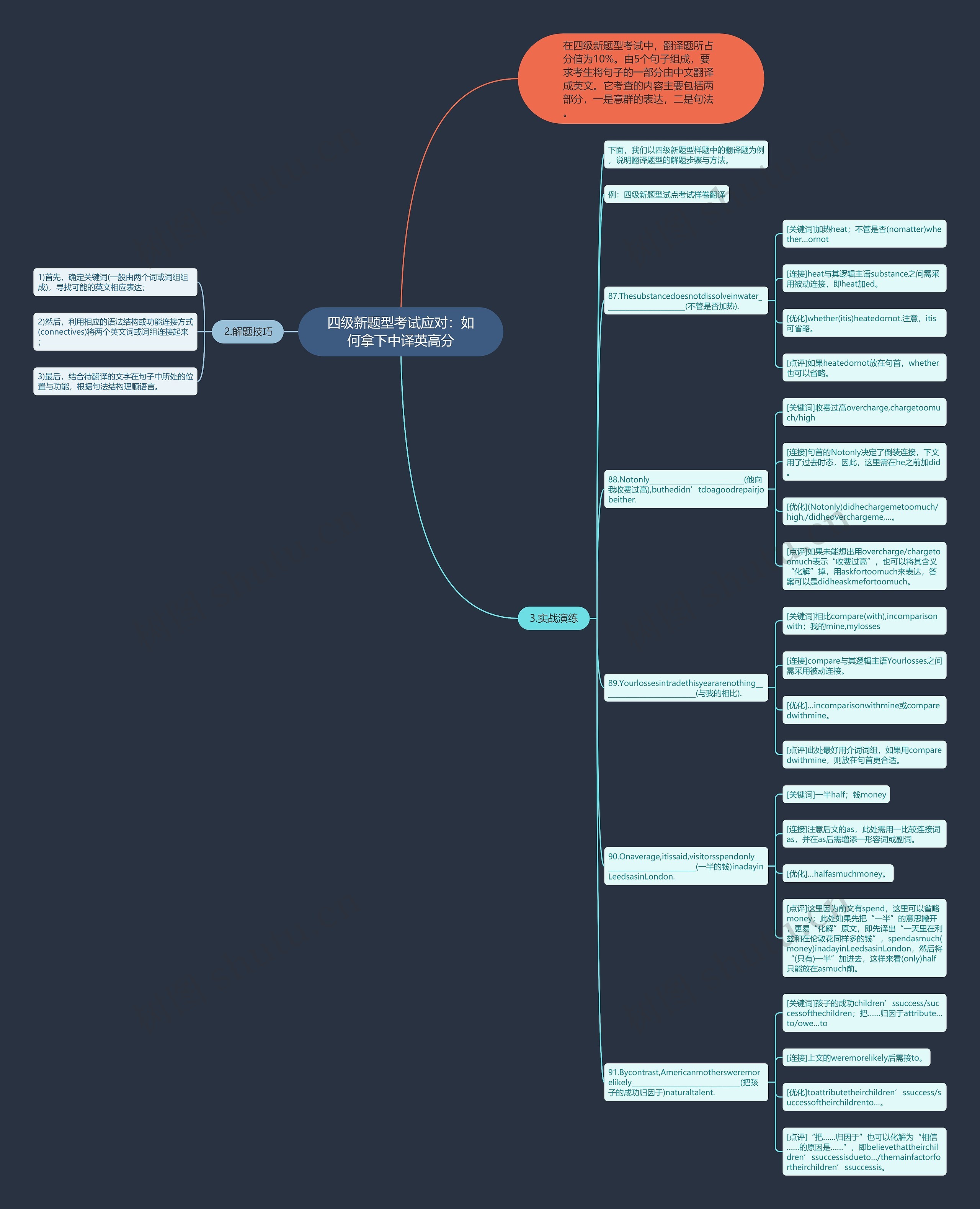 四级新题型考试应对：如何拿下中译英高分思维导图