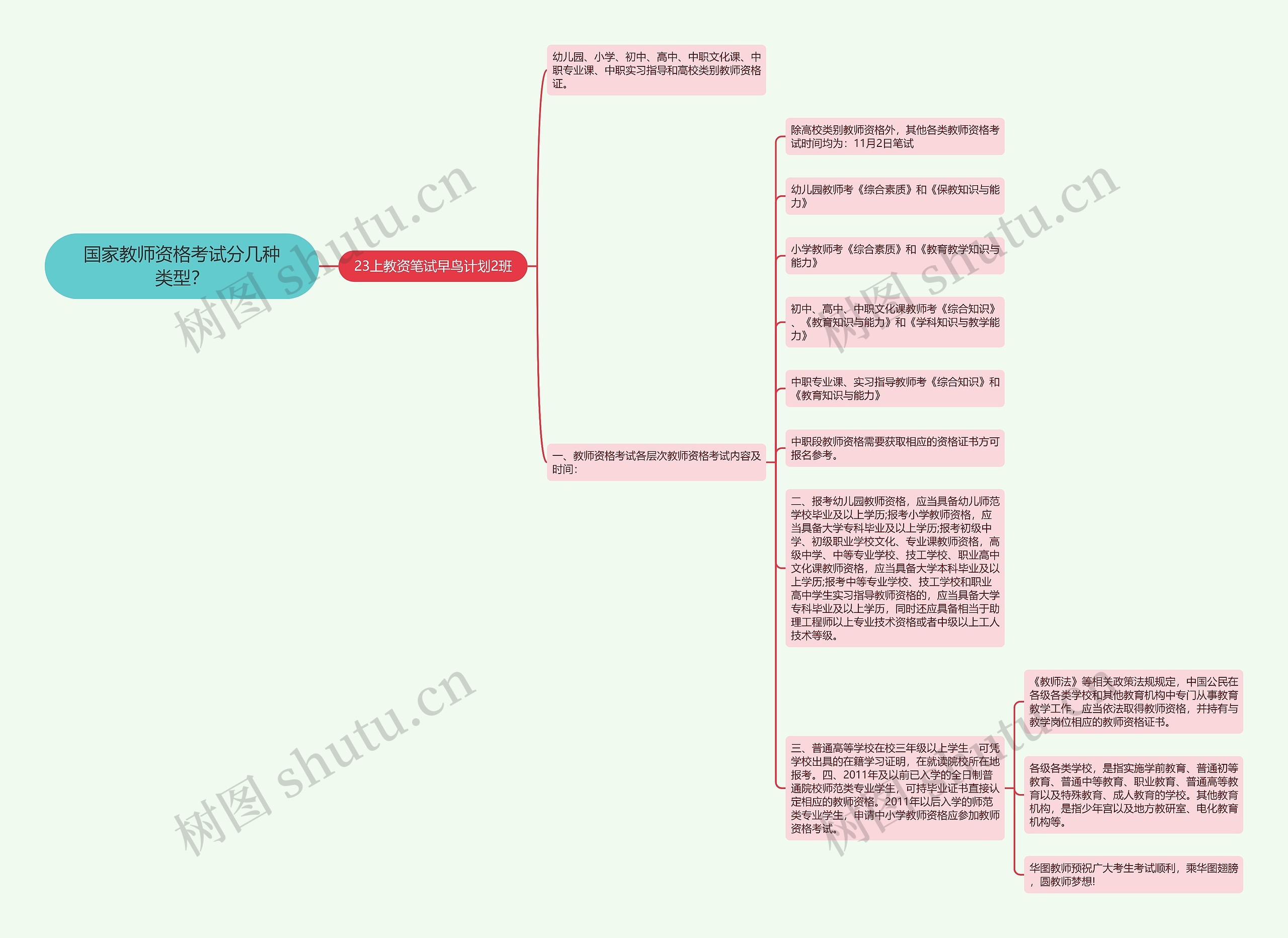 国家教师资格考试分几种类型？思维导图