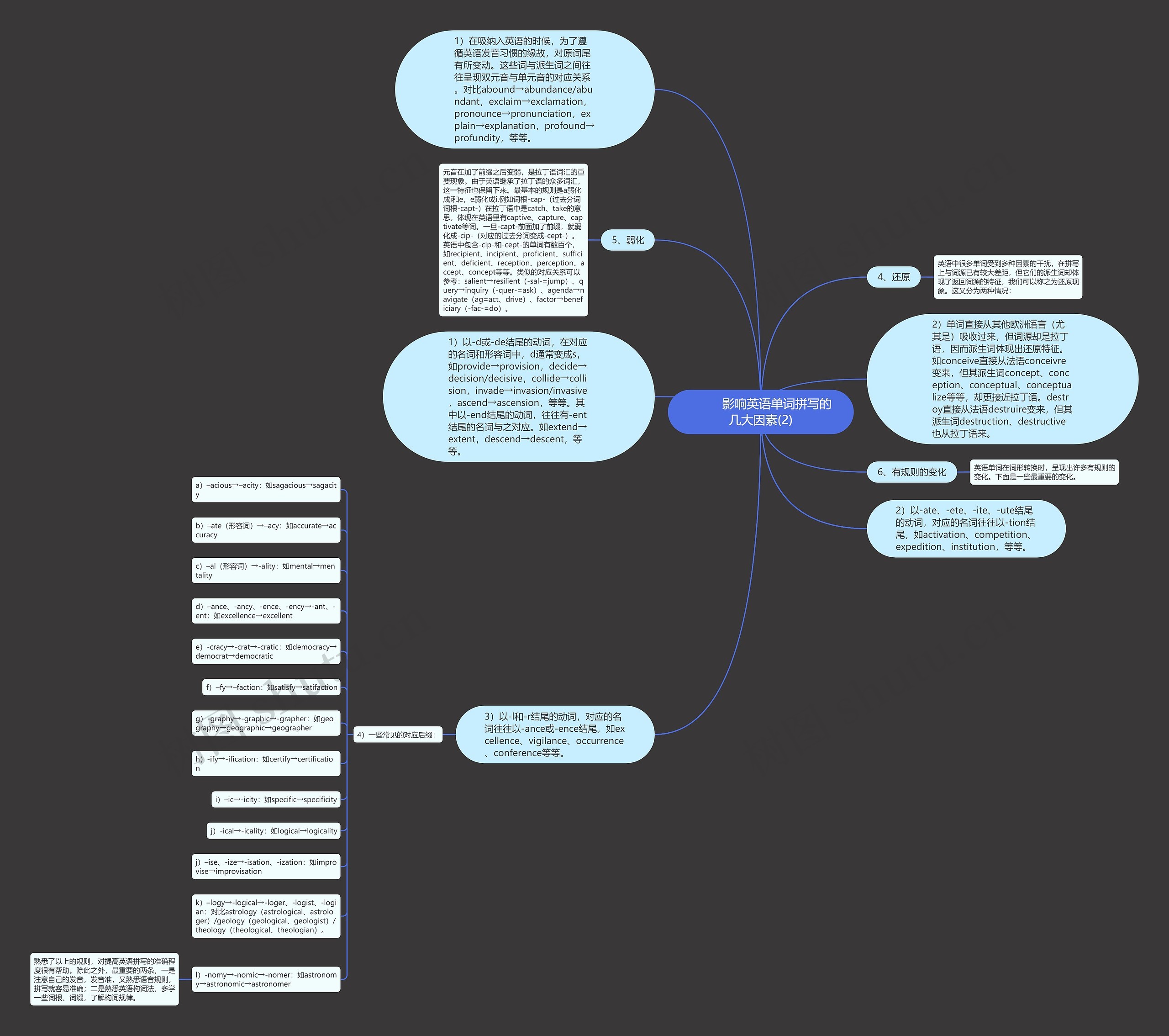         	影响英语单词拼写的几大因素(2)思维导图