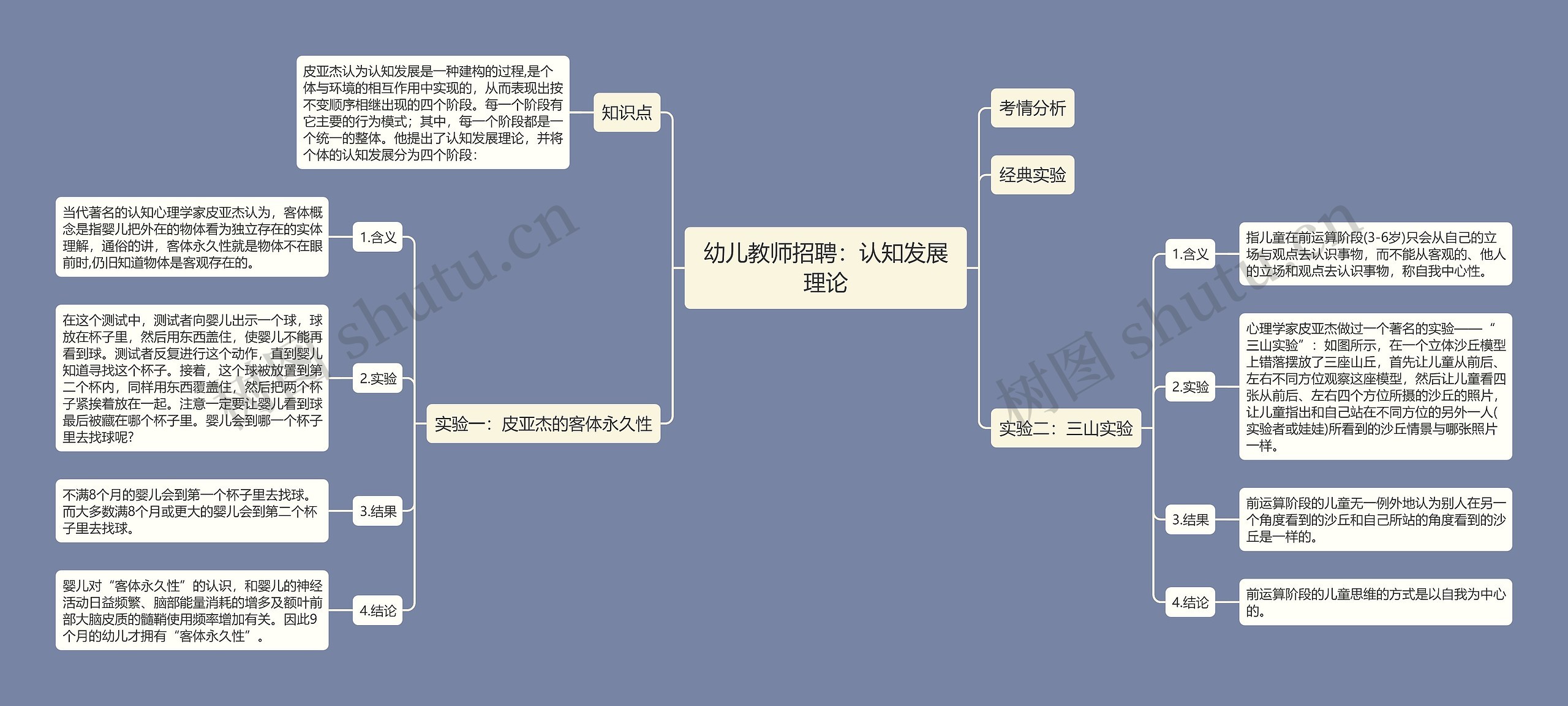 幼儿教师招聘：认知发展理论思维导图