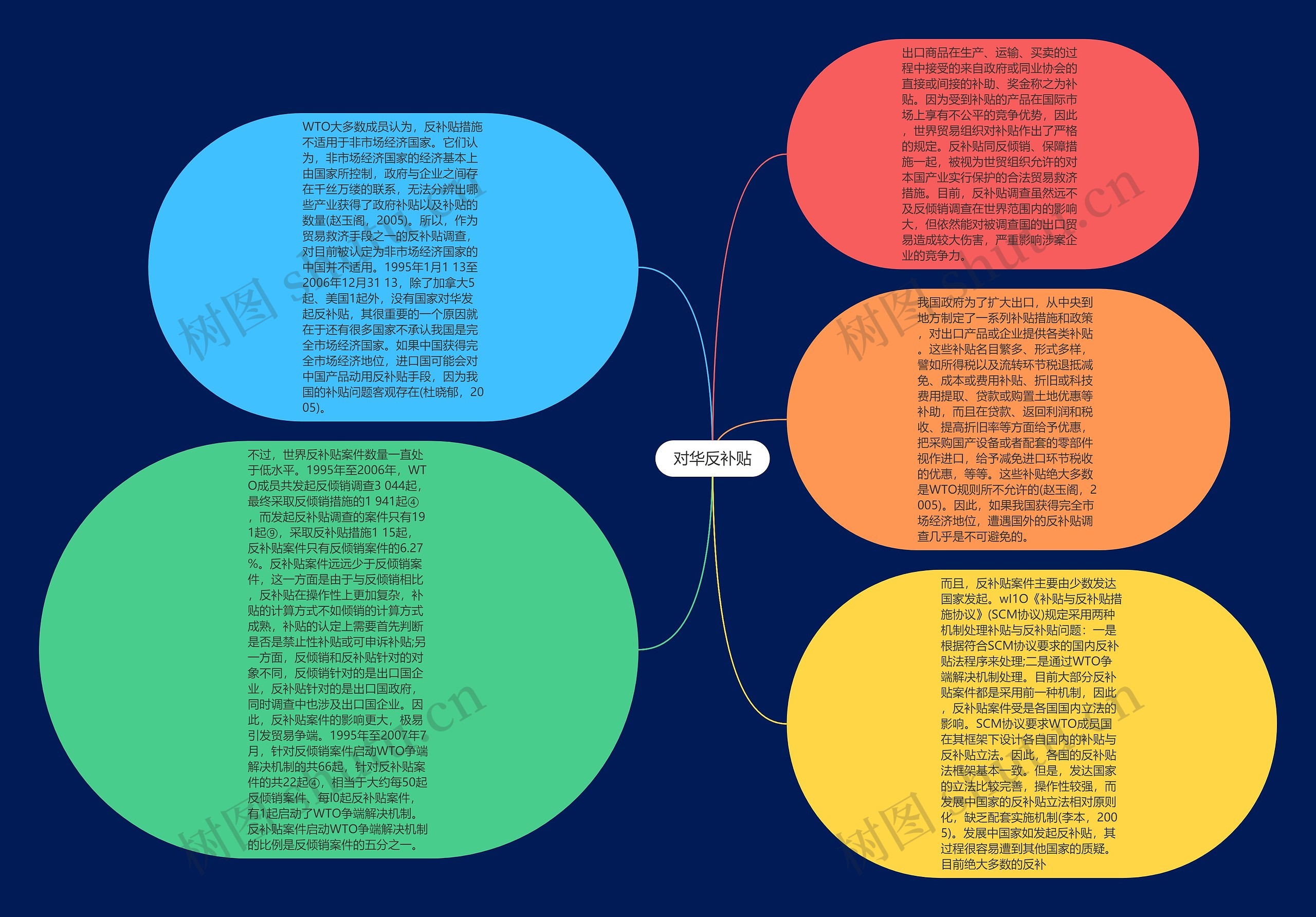 对华反补贴思维导图