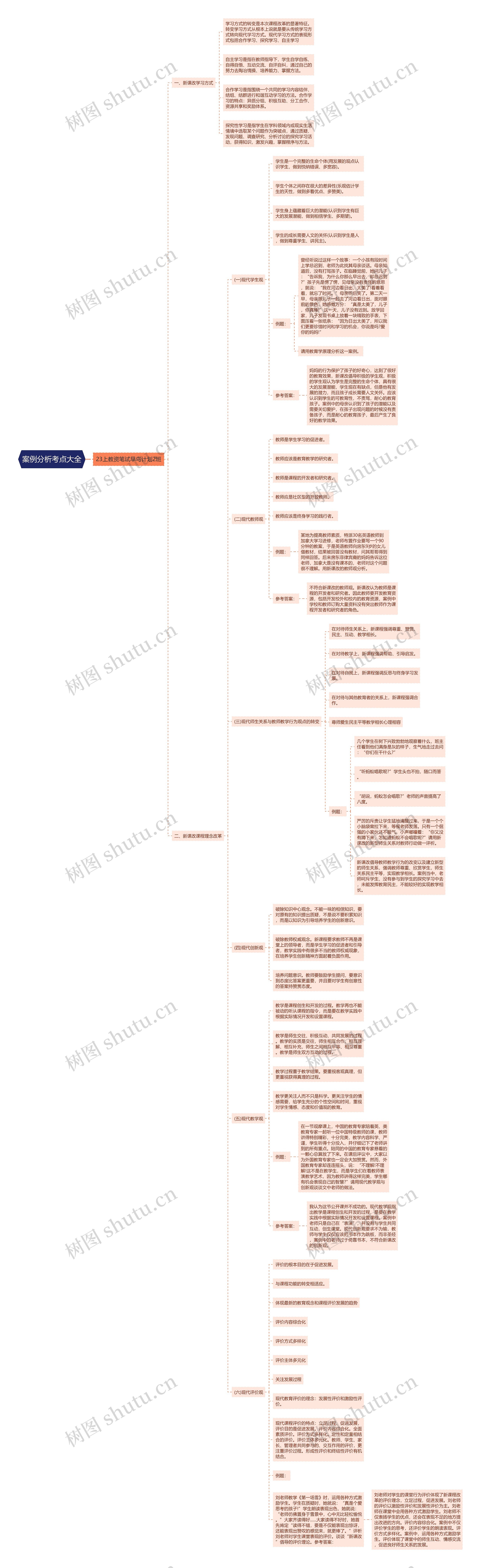 案例分析考点大全思维导图