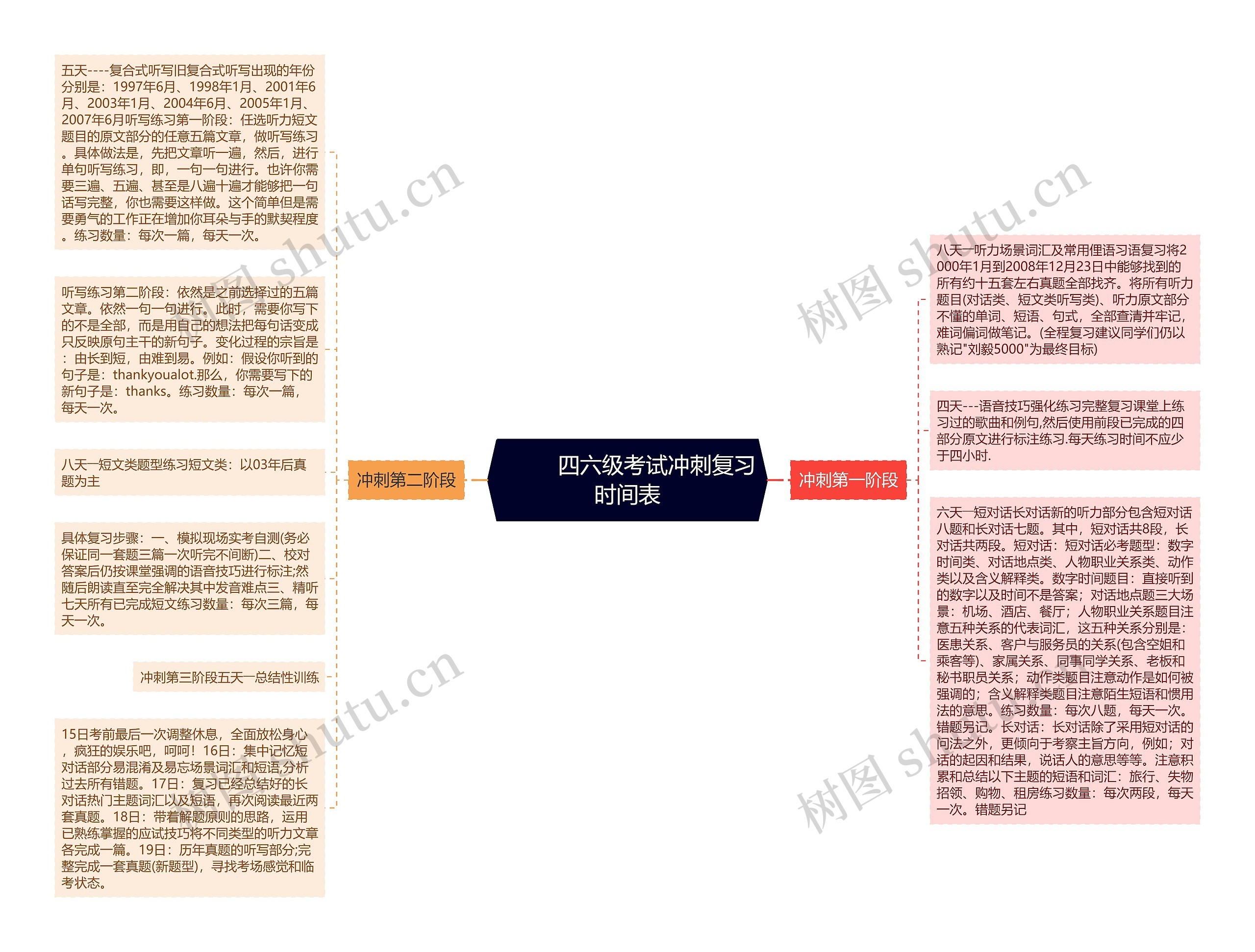         	四六级考试冲刺复习时间表