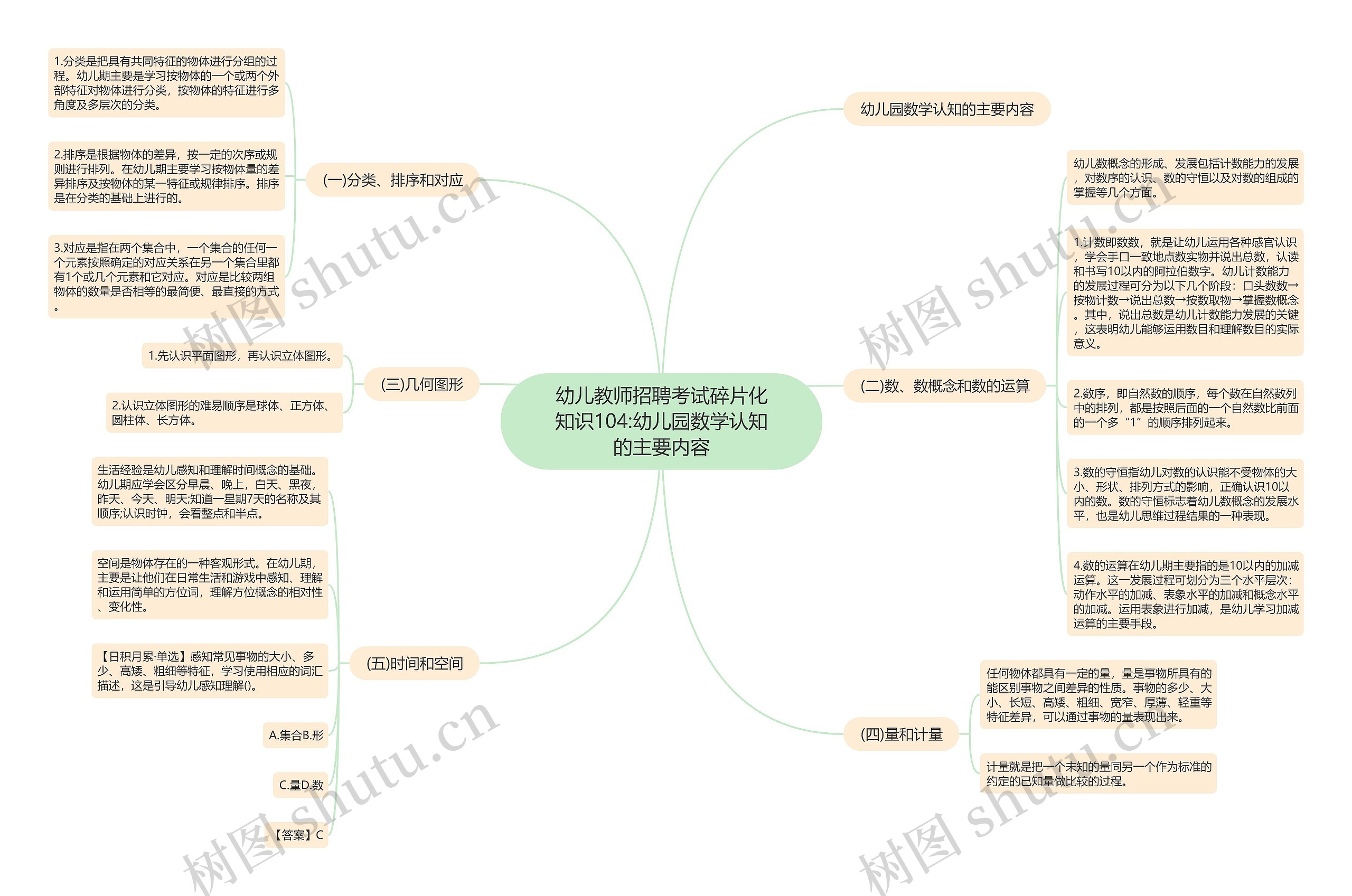 幼儿教师招聘考试碎片化知识104:幼儿园数学认知的主要内容思维导图
