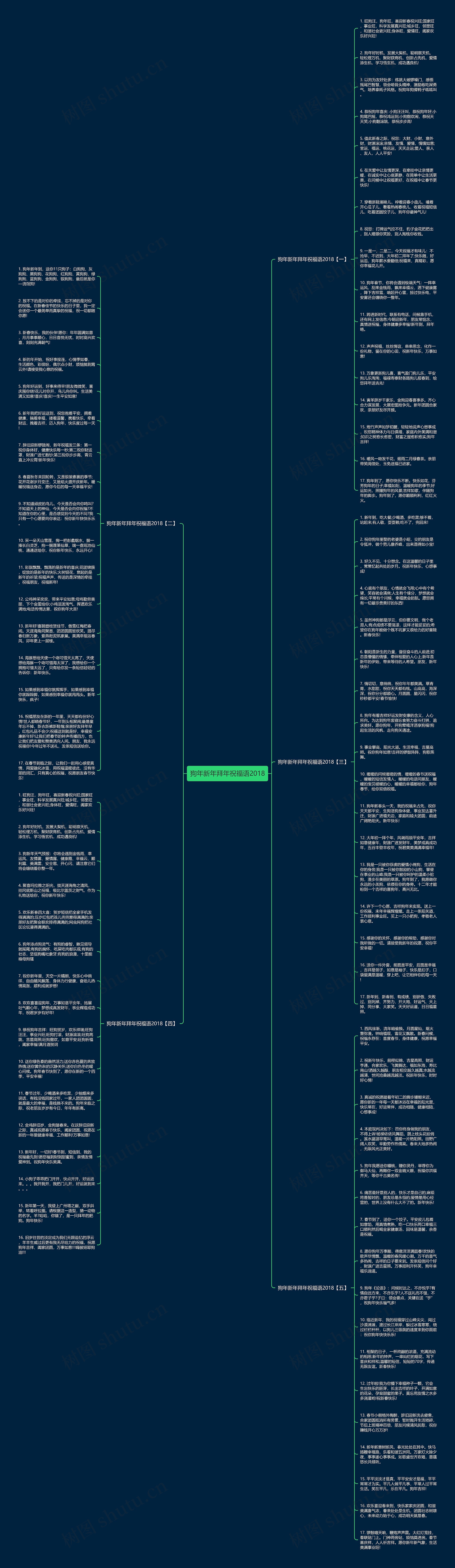 狗年新年拜年祝福语2018思维导图
