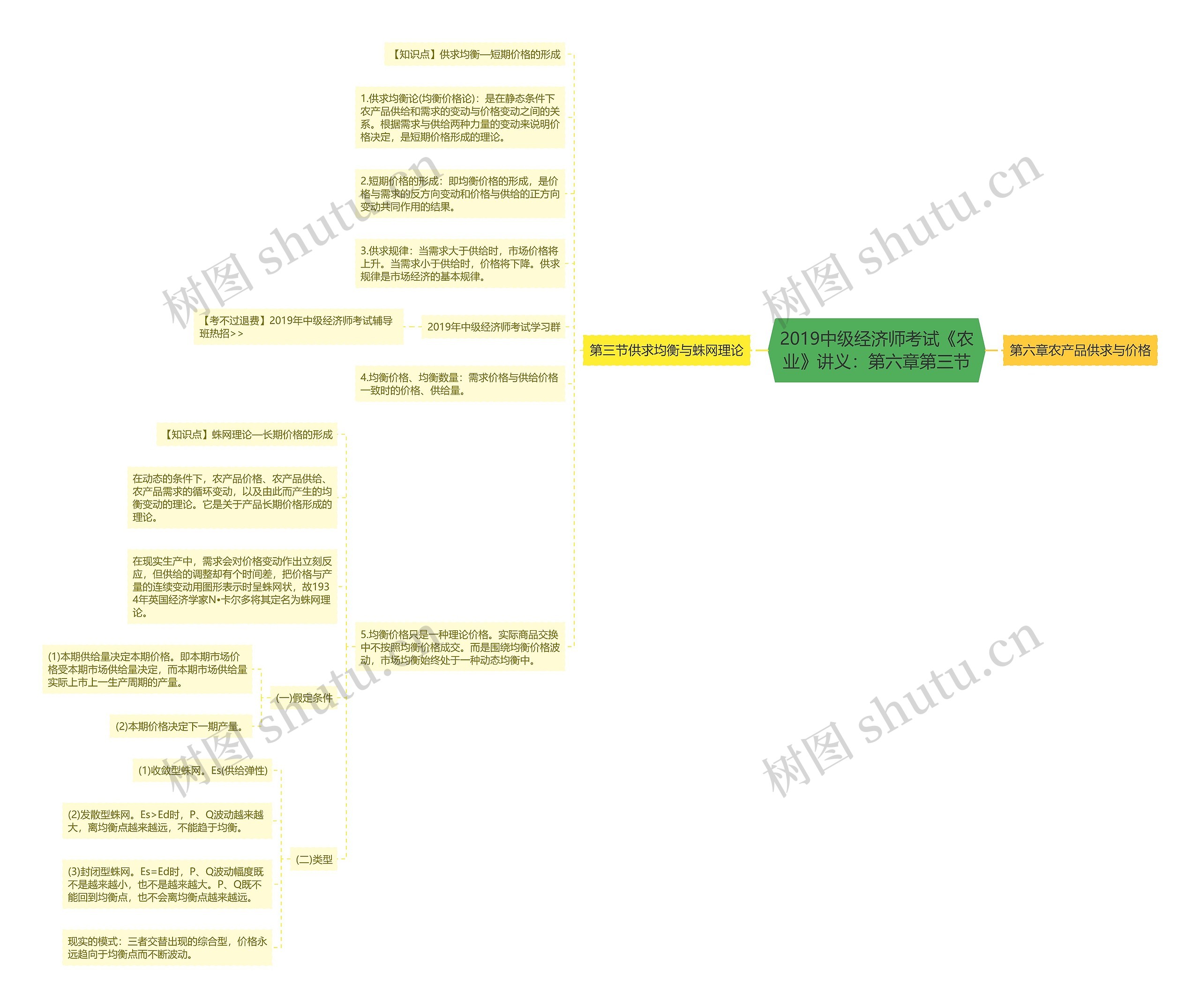 2019中级经济师考试《农业》讲义：第六章第三节思维导图