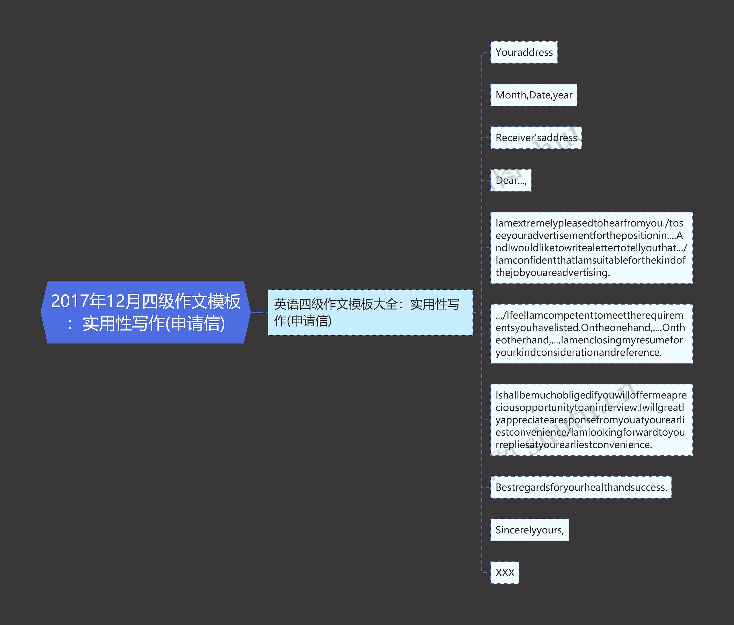 2017年12月四级作文：实用性写作(申请信)思维导图