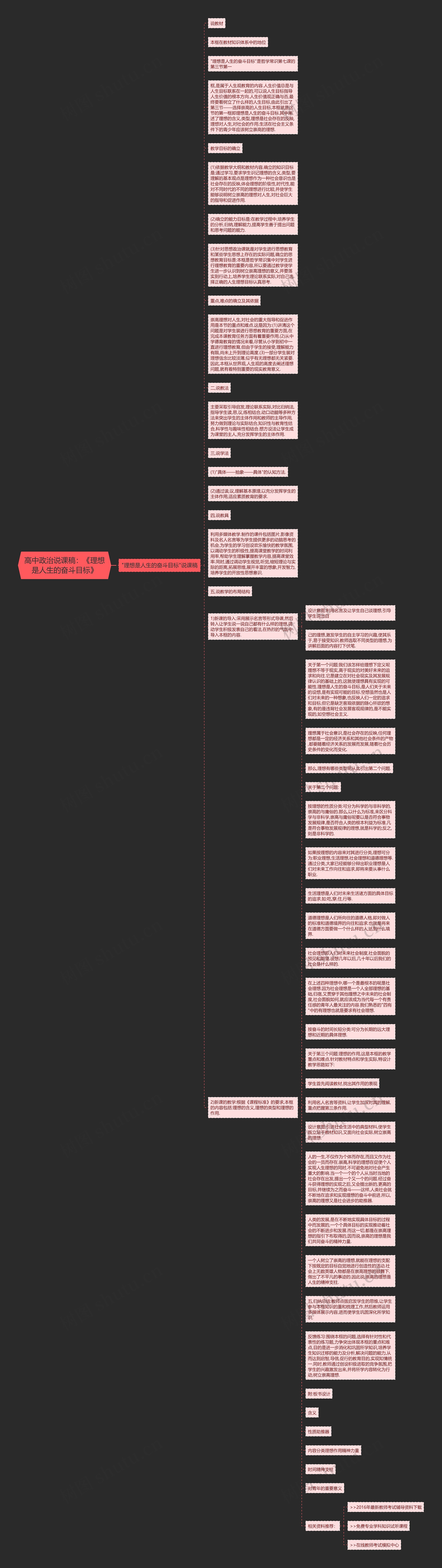 高中政治说课稿：《理想是人生的奋斗目标》思维导图