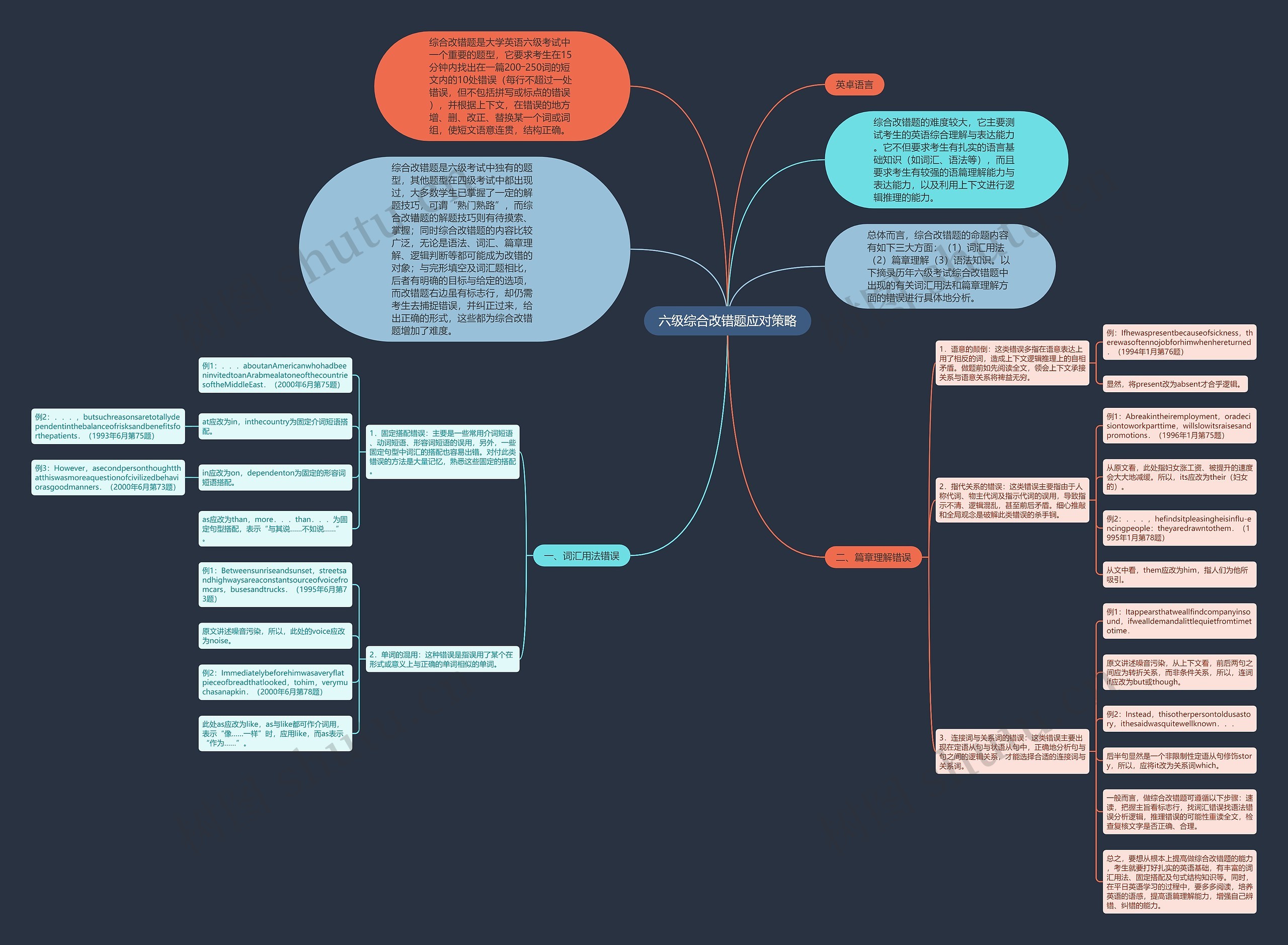 六级综合改错题应对策略思维导图