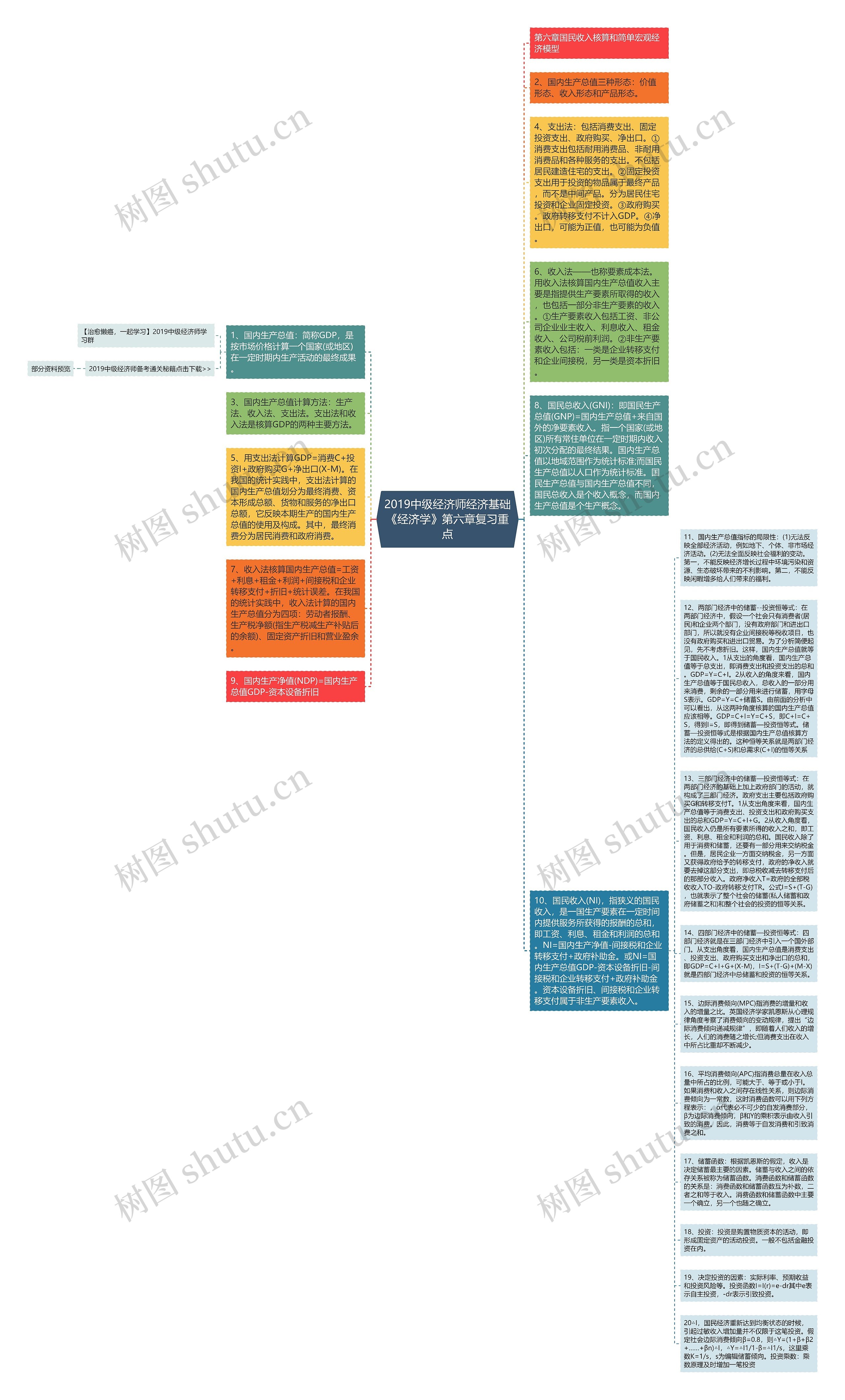 2019中级经济师经济基础《经济学》第六章复习重点思维导图