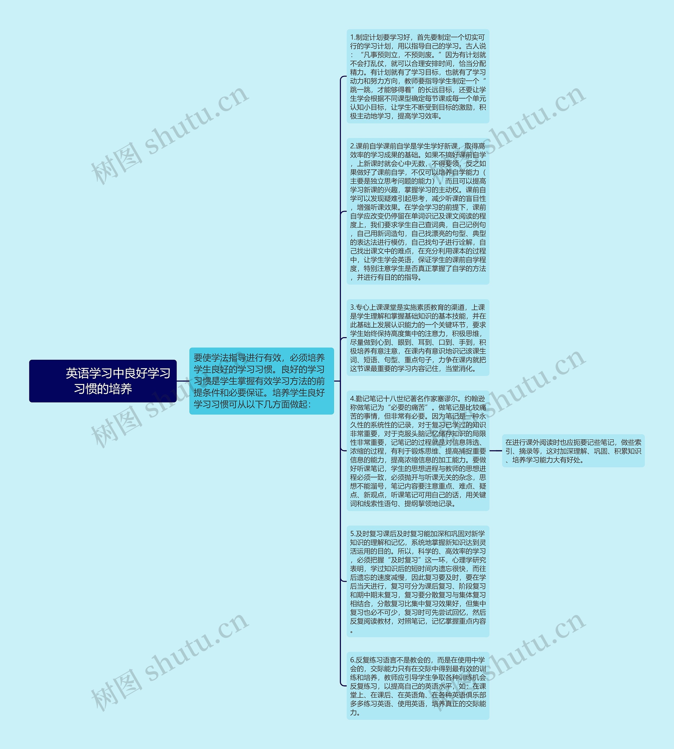         	英语学习中良好学习习惯的培养思维导图