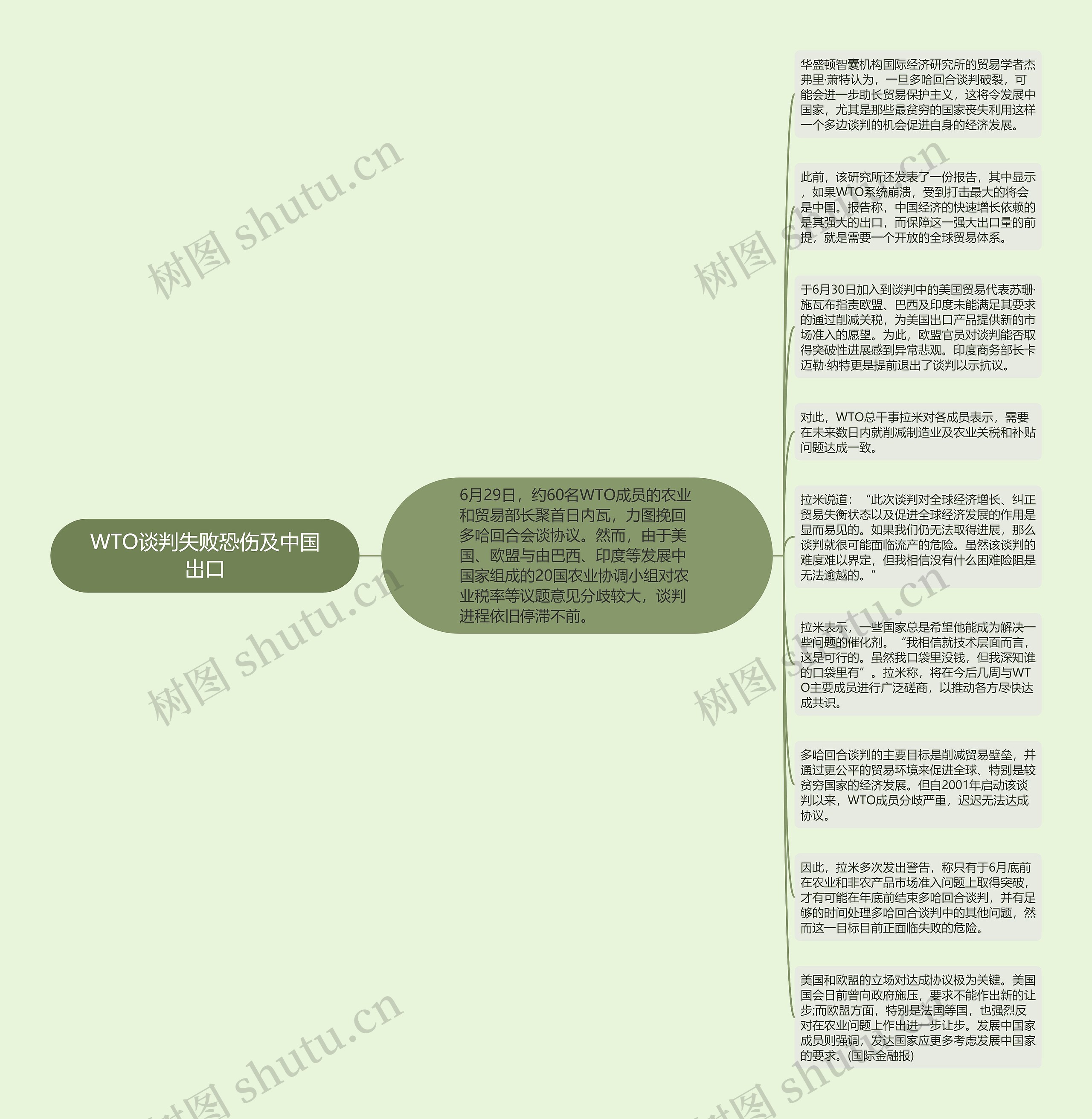 WTO谈判失败恐伤及中国出口思维导图