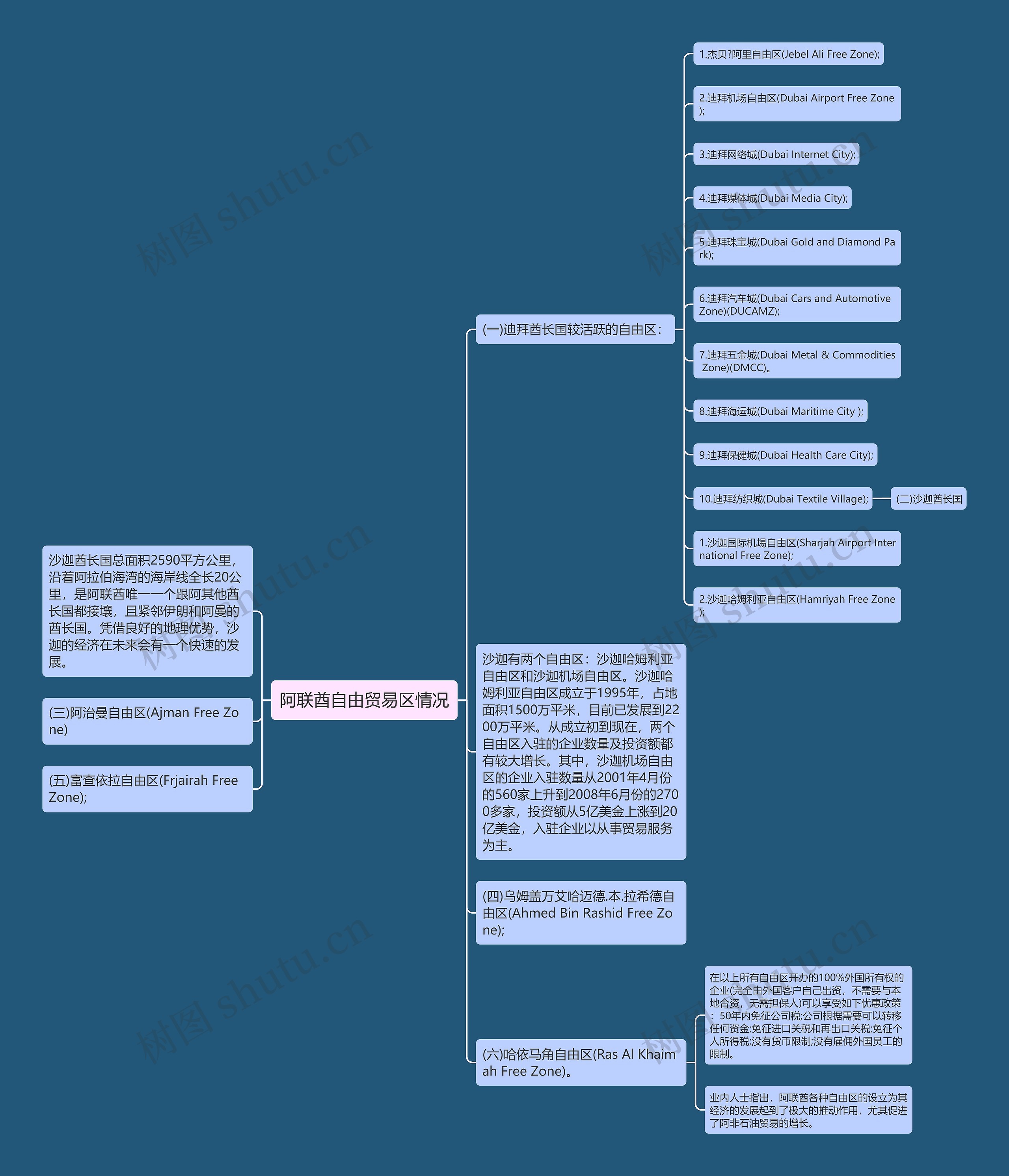 阿联酋自由贸易区情况思维导图