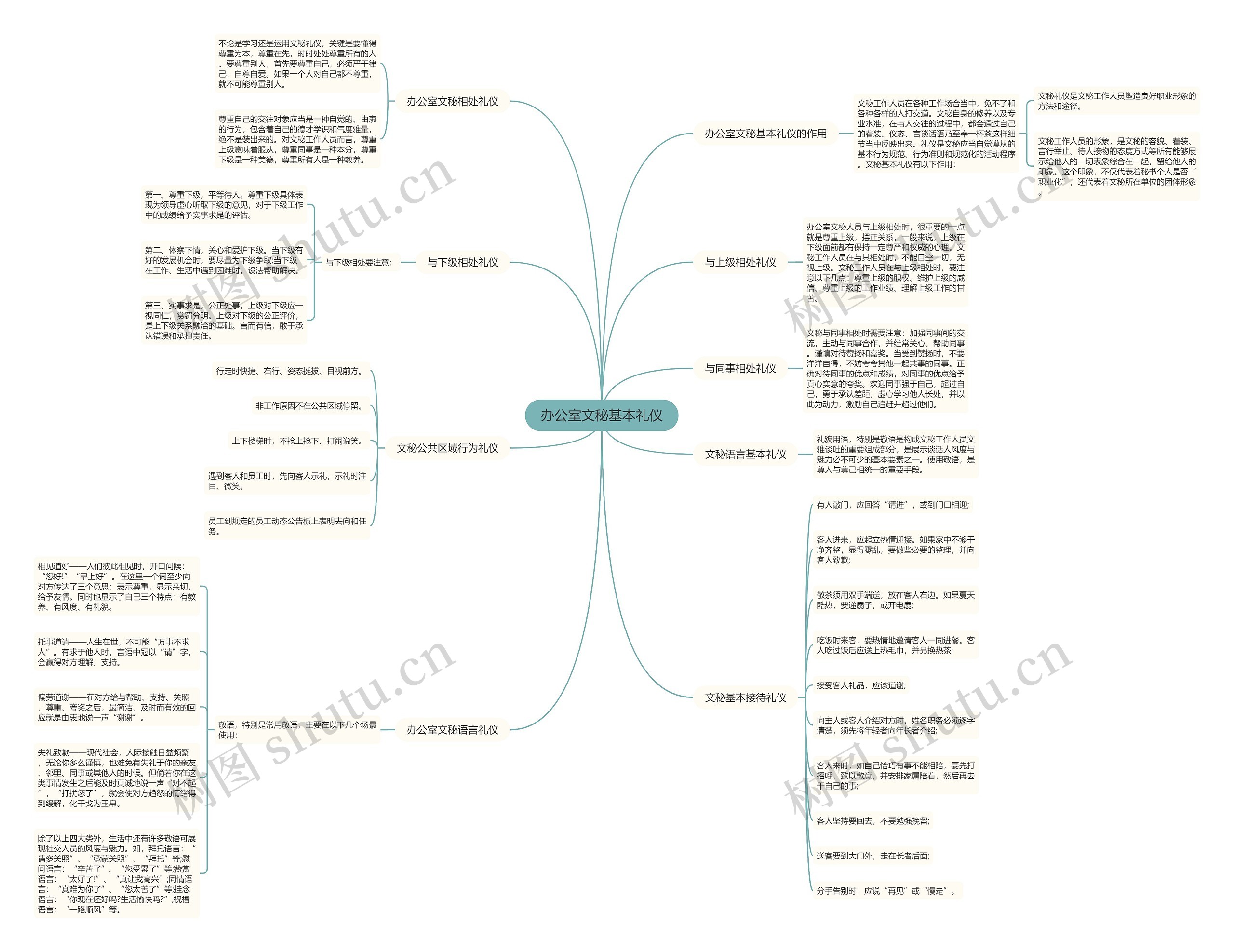 办公室文秘基本礼仪思维导图