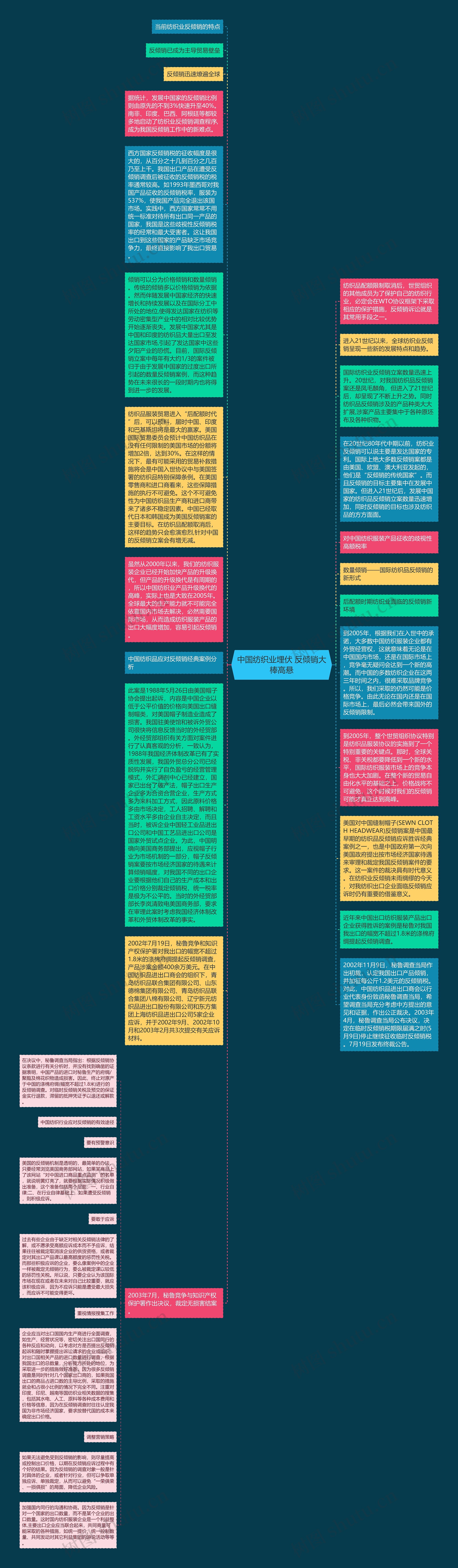 中国纺织业埋伏 反倾销大棒高悬思维导图