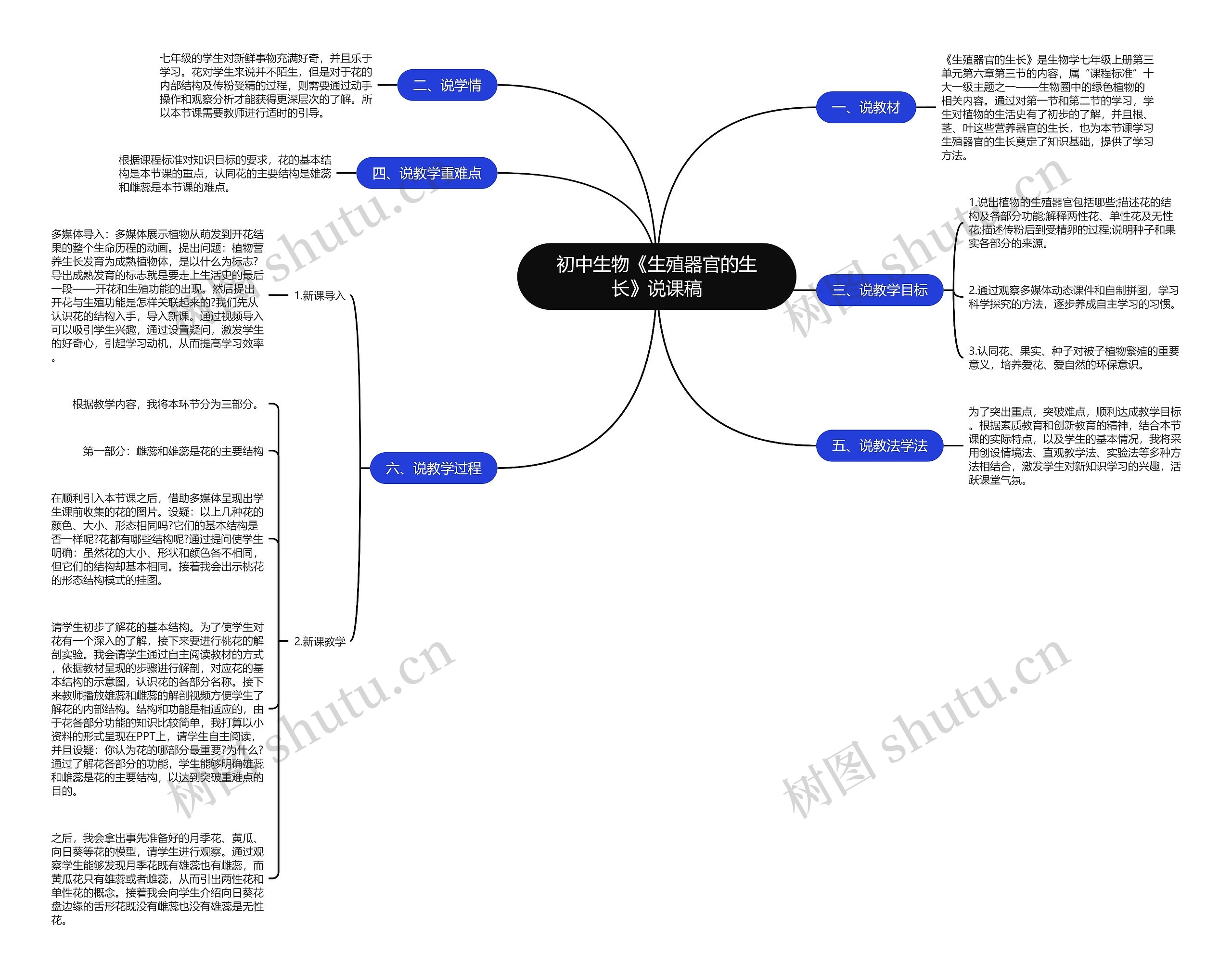 初中生物《生殖器官的生长》说课稿思维导图