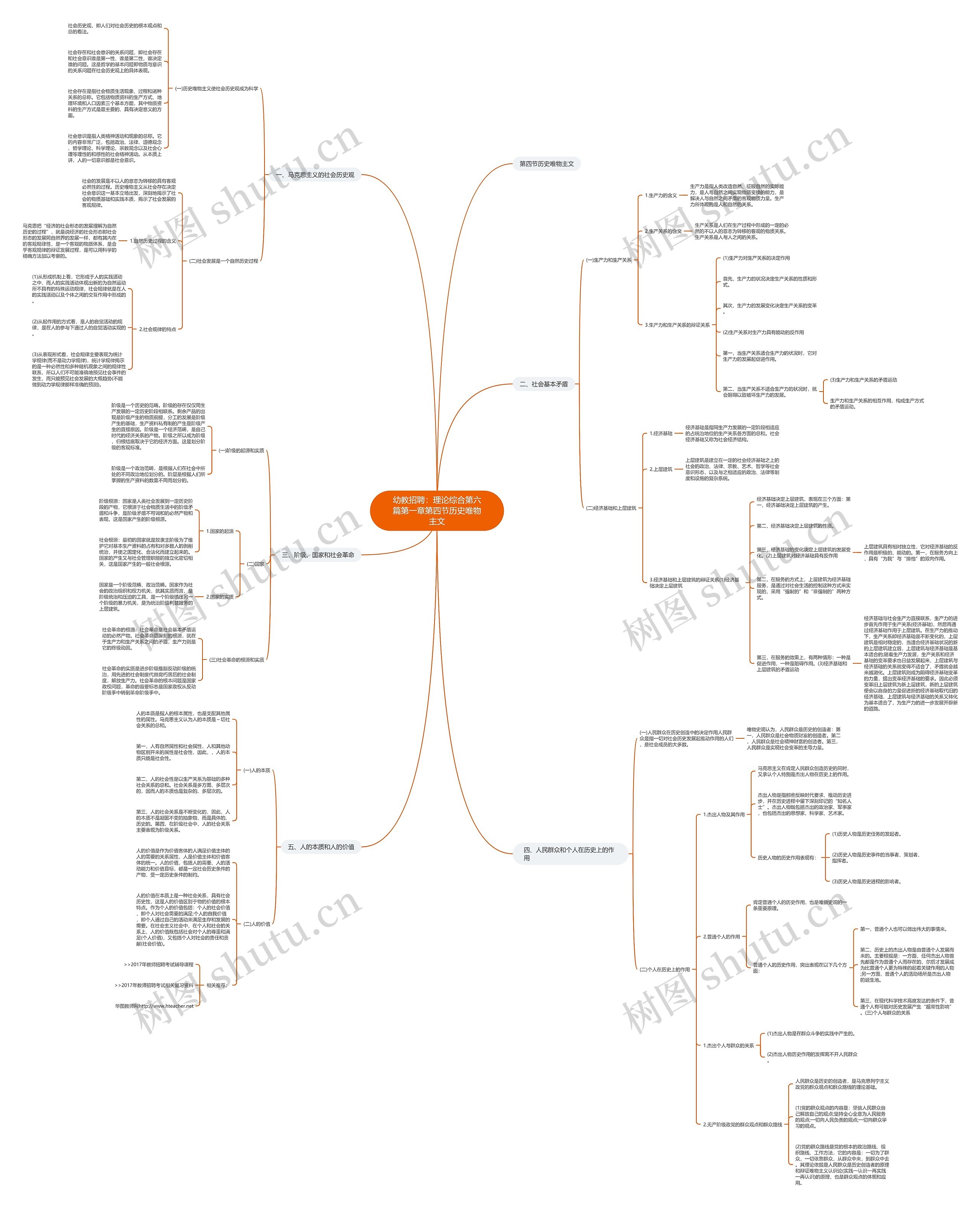 幼教招聘：理论综合第六篇第一章第四节历史唯物主文思维导图