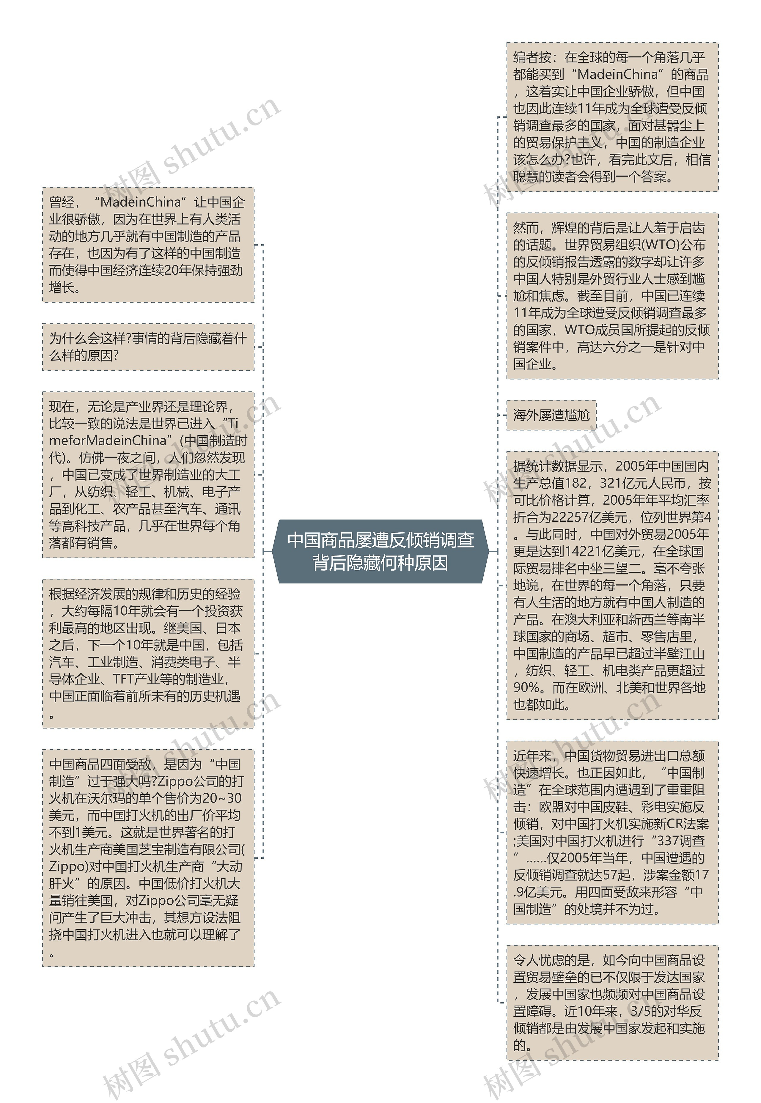 中国商品屡遭反倾销调查背后隐藏何种原因思维导图