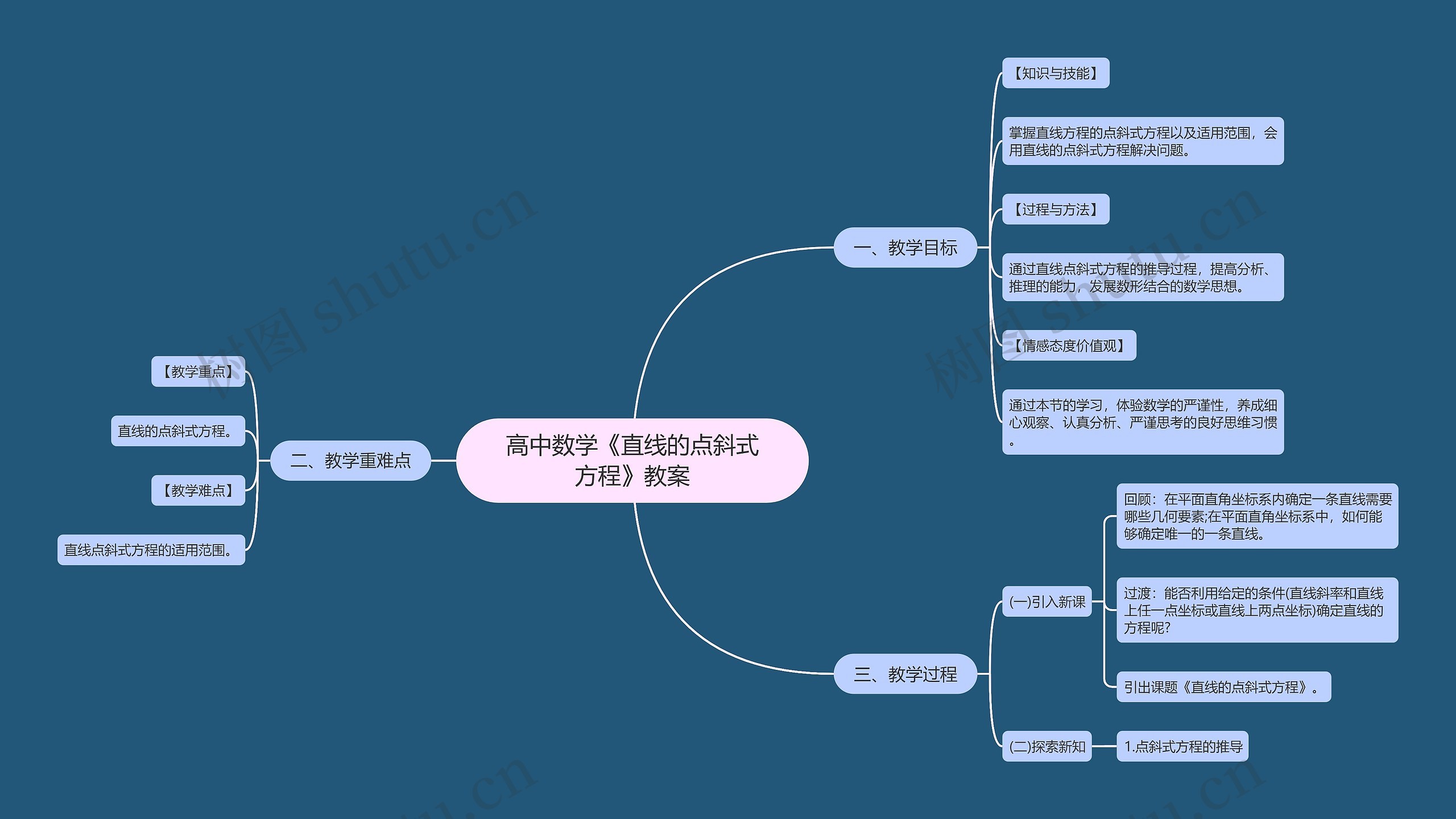 高中数学《直线的点斜式方程》教案思维导图