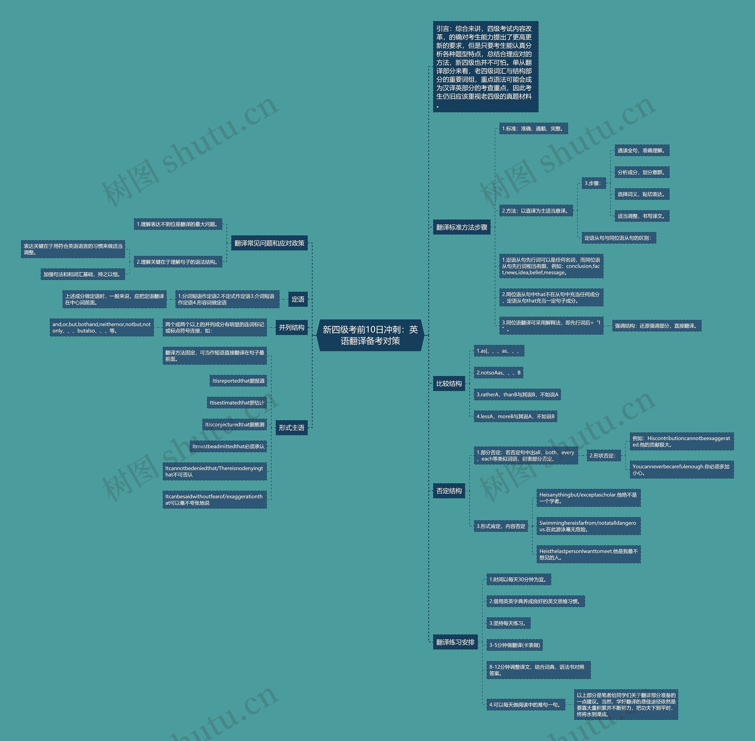 新四级考前10日冲刺：英语翻译备考对策思维导图