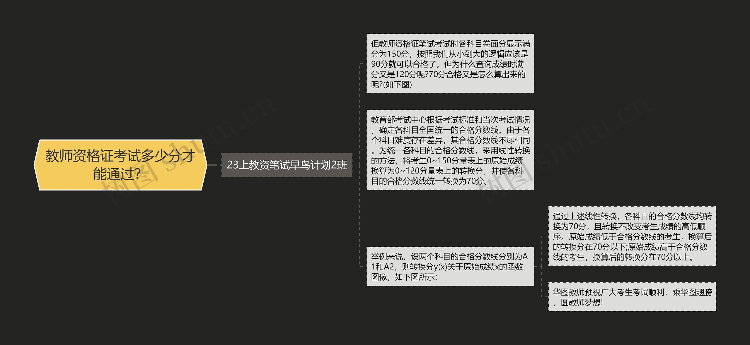 教师资格证考试多少分才能通过？思维导图