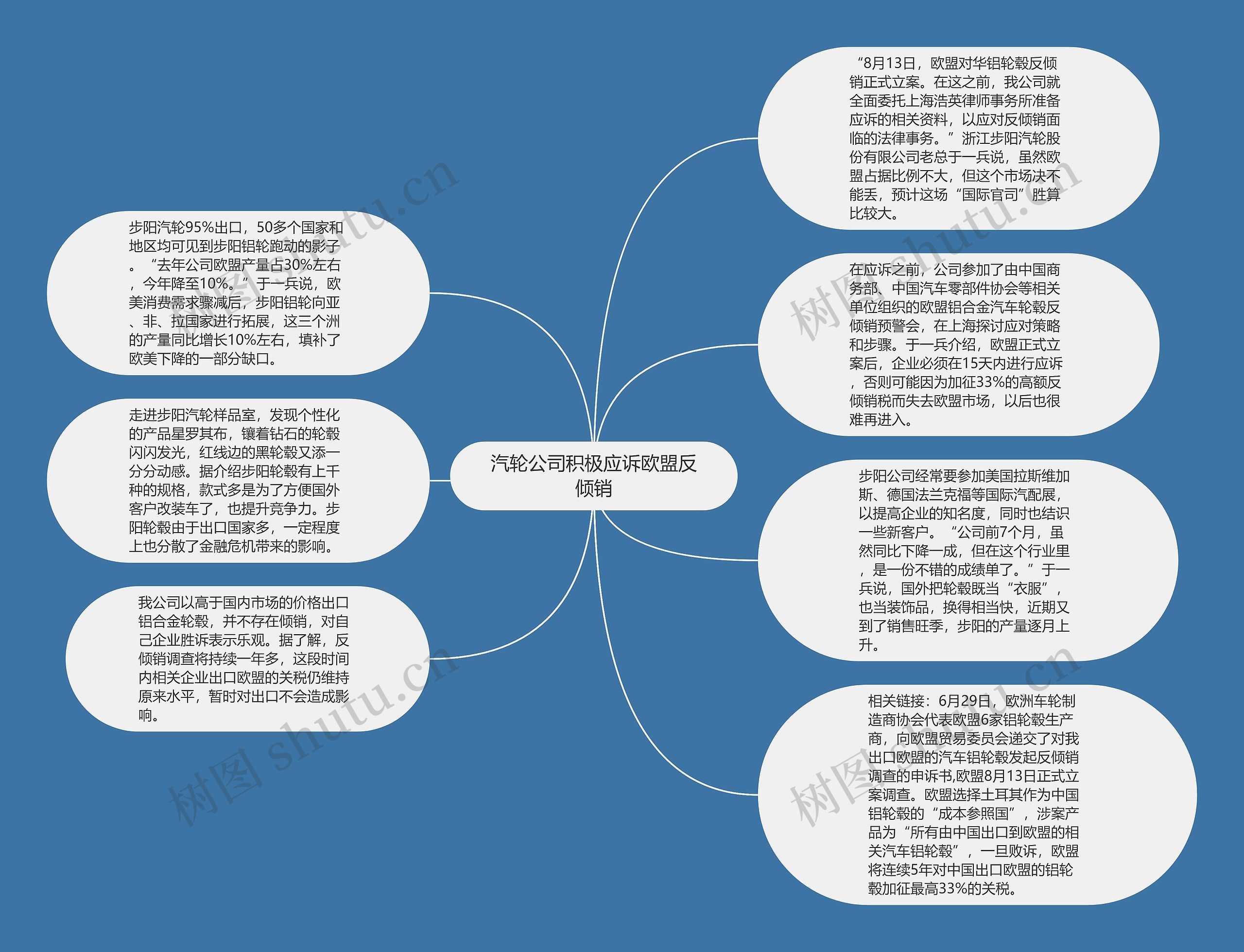 汽轮公司积极应诉欧盟反倾销思维导图