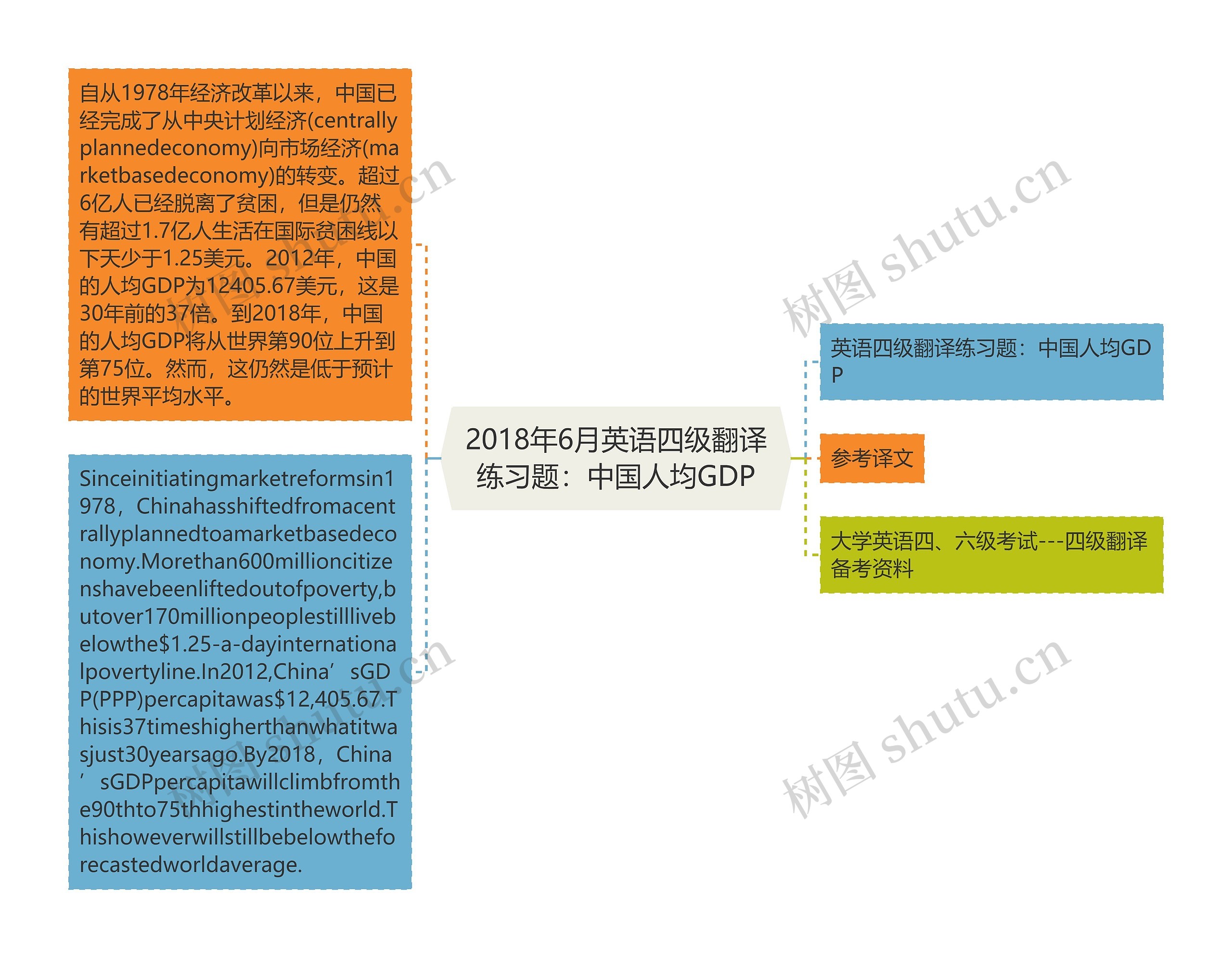 2018年6月英语四级翻译练习题：中国人均GDP思维导图