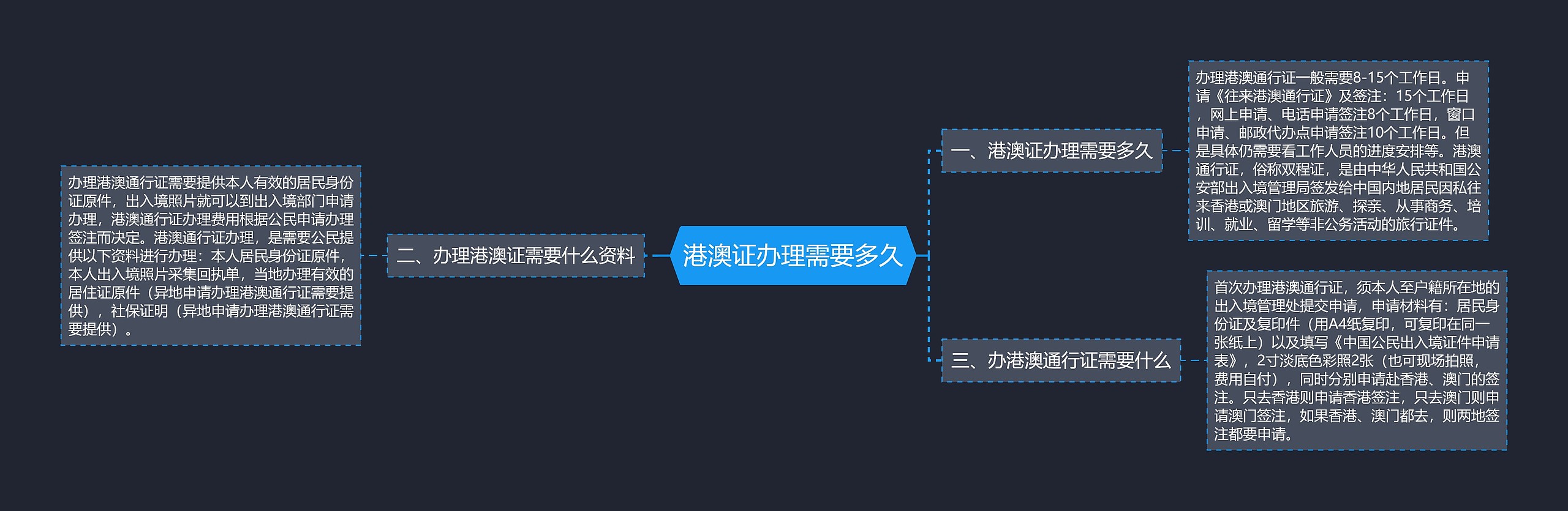 港澳证办理需要多久思维导图