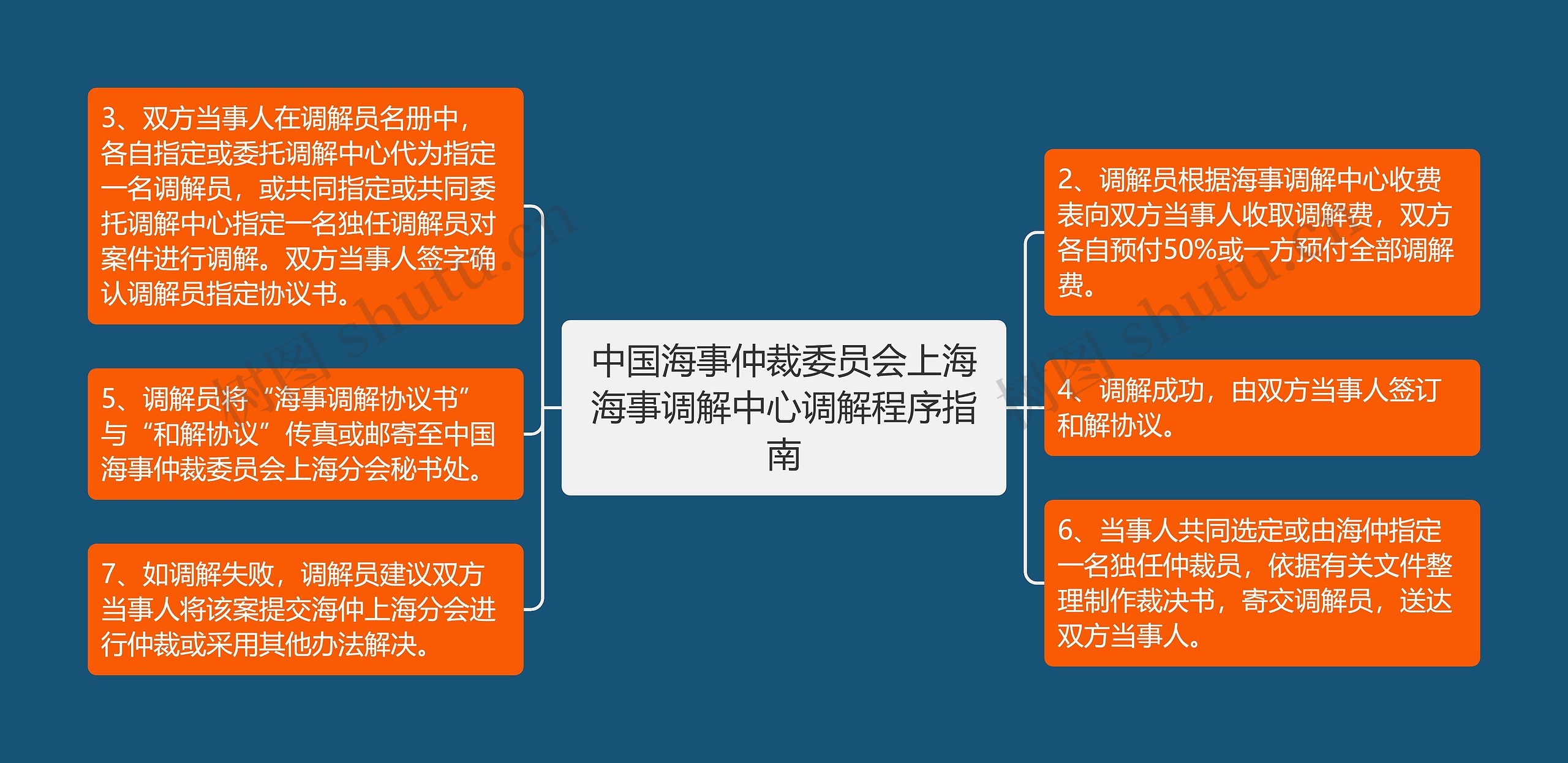 中国海事仲裁委员会上海海事调解中心调解程序指南思维导图