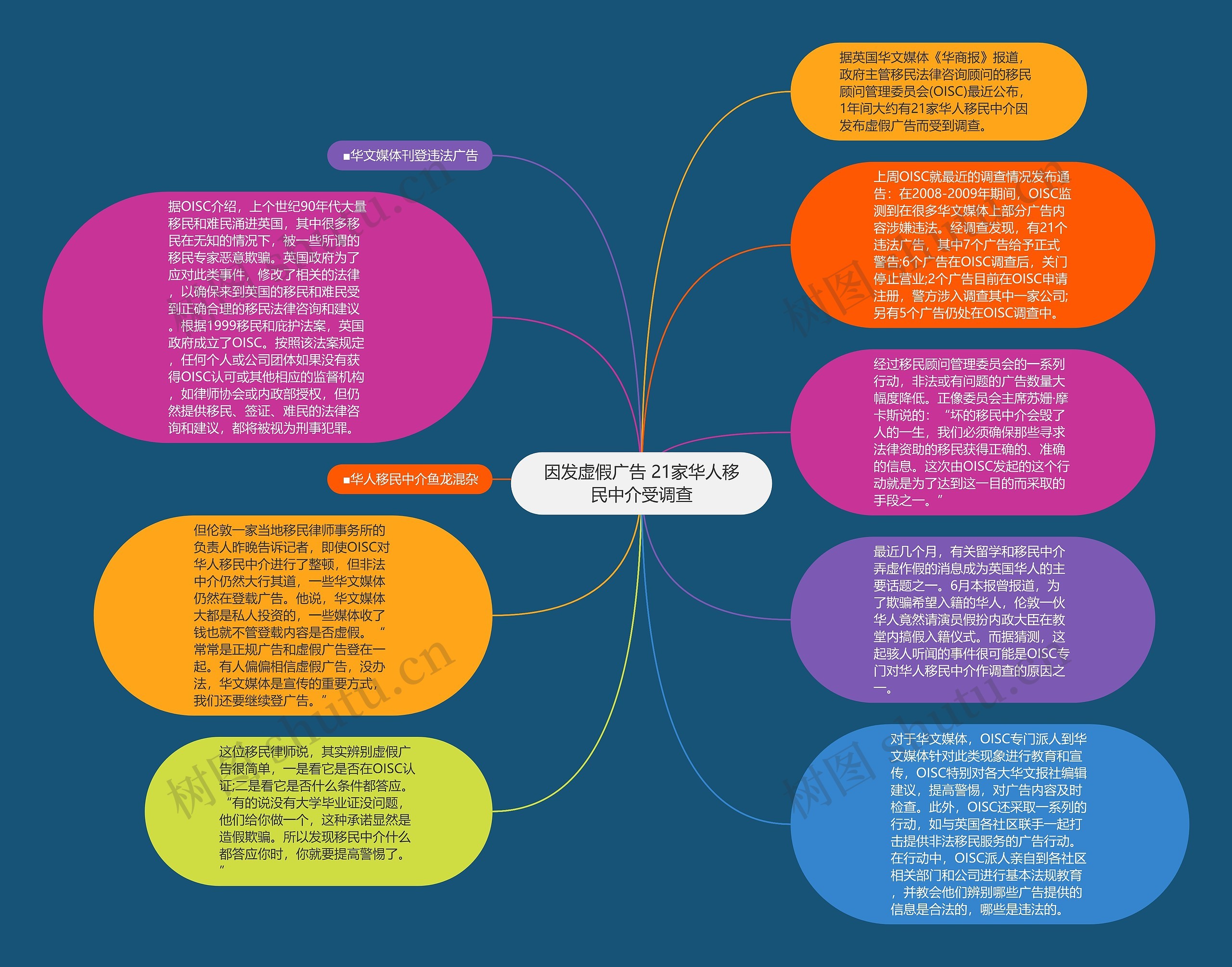 因发虚假广告 21家华人移民中介受调查思维导图