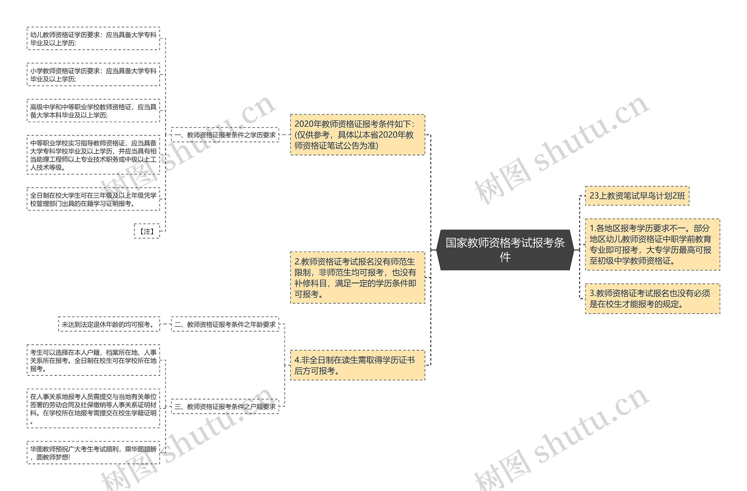 国家教师资格考试报考条件思维导图