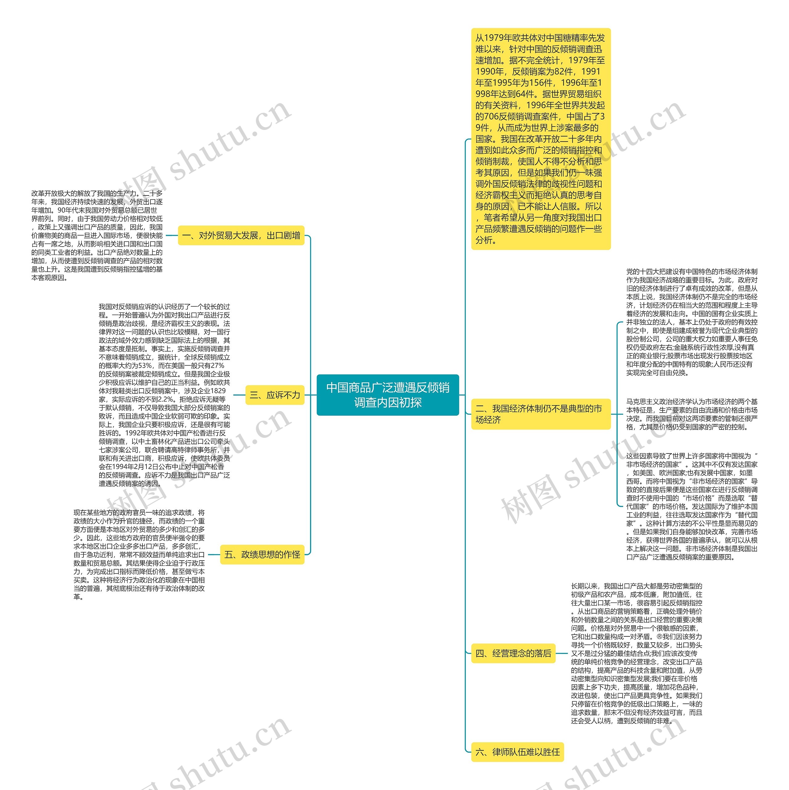 中国商品广泛遭遇反倾销调查内因初探思维导图