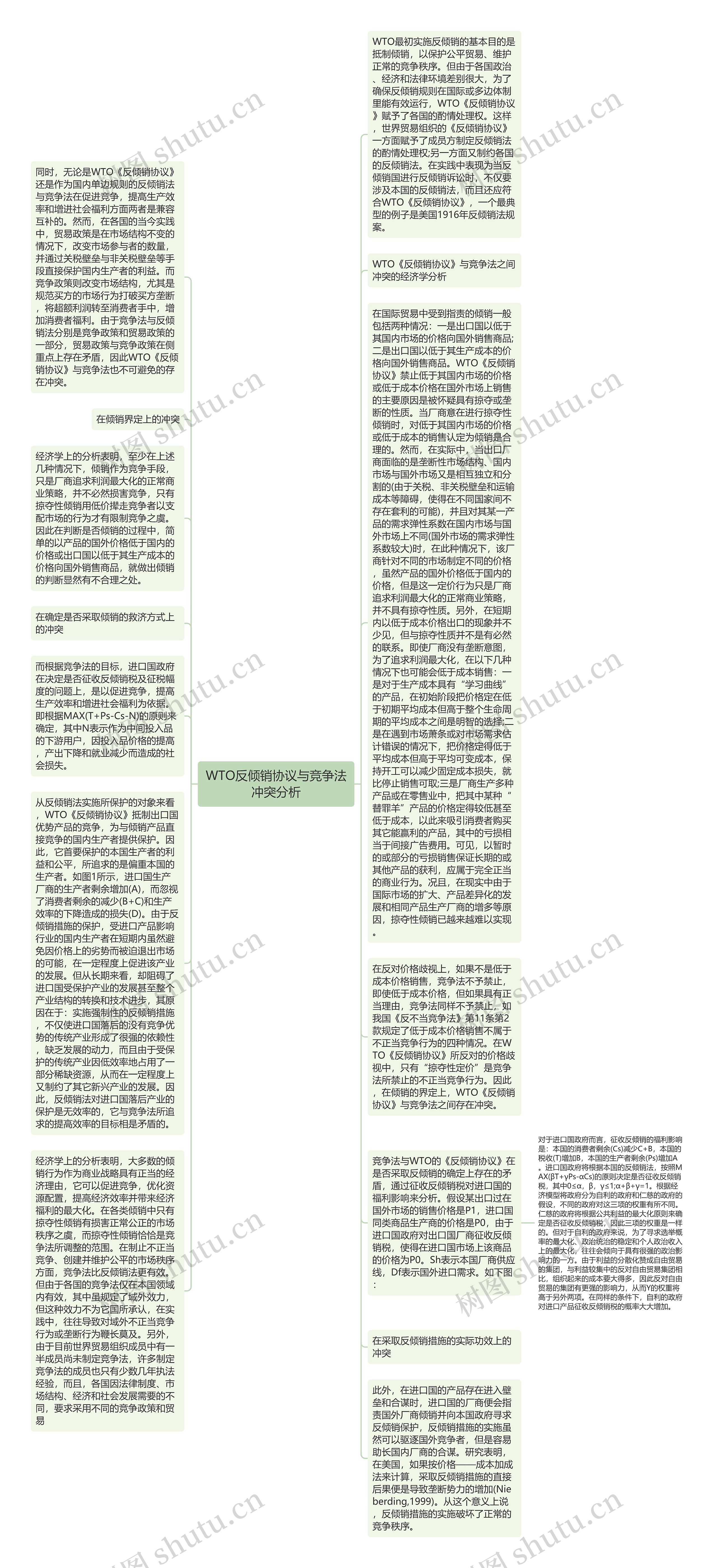 WTO反倾销协议与竞争法冲突分析思维导图