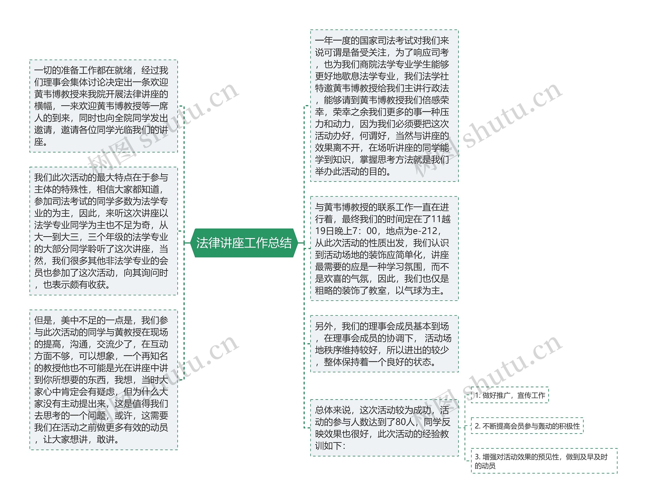 法律讲座工作总结思维导图