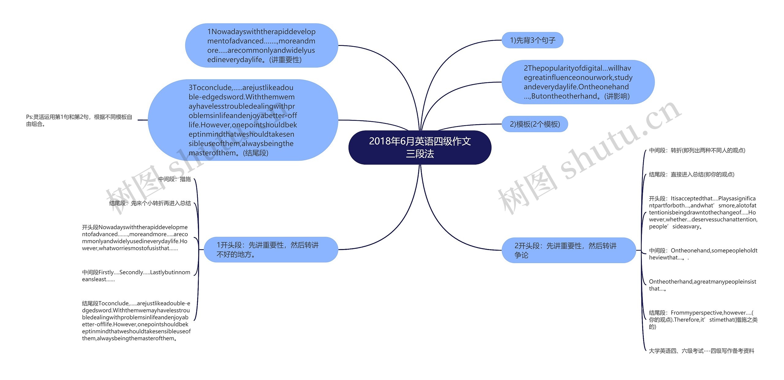 2018年6月英语四级作文三段法思维导图