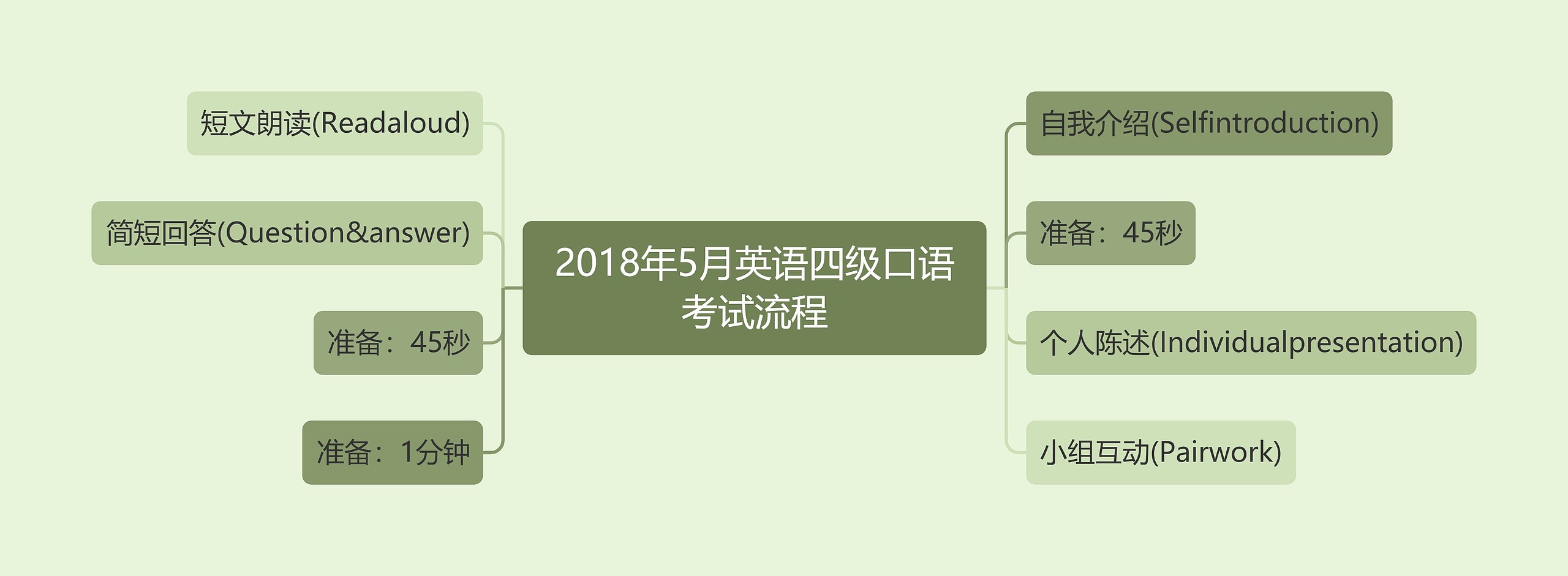 2018年5月英语四级口语考试流程