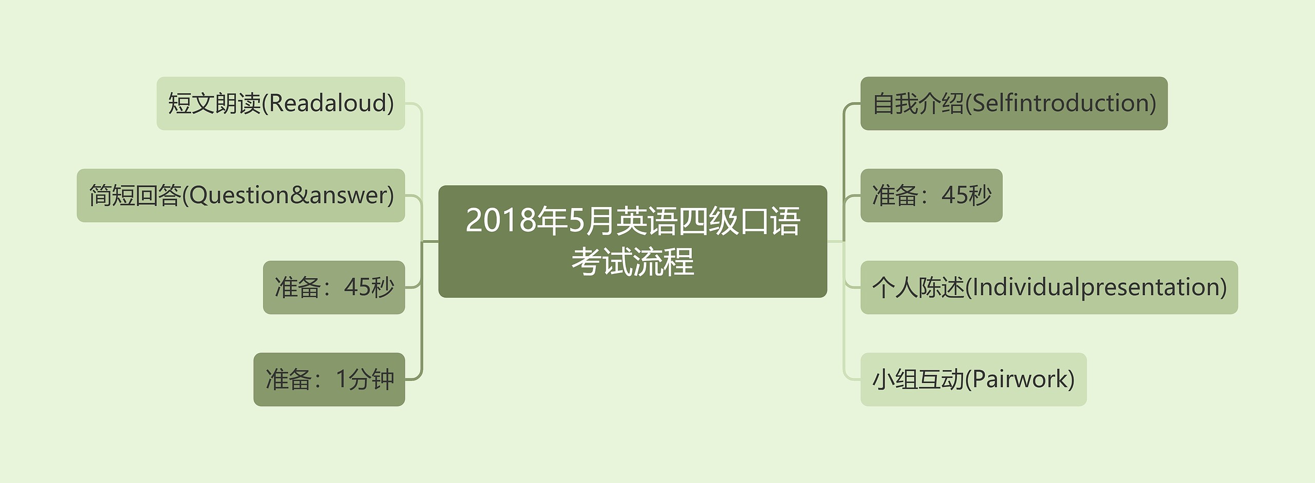 2018年5月英语四级口语考试流程思维导图