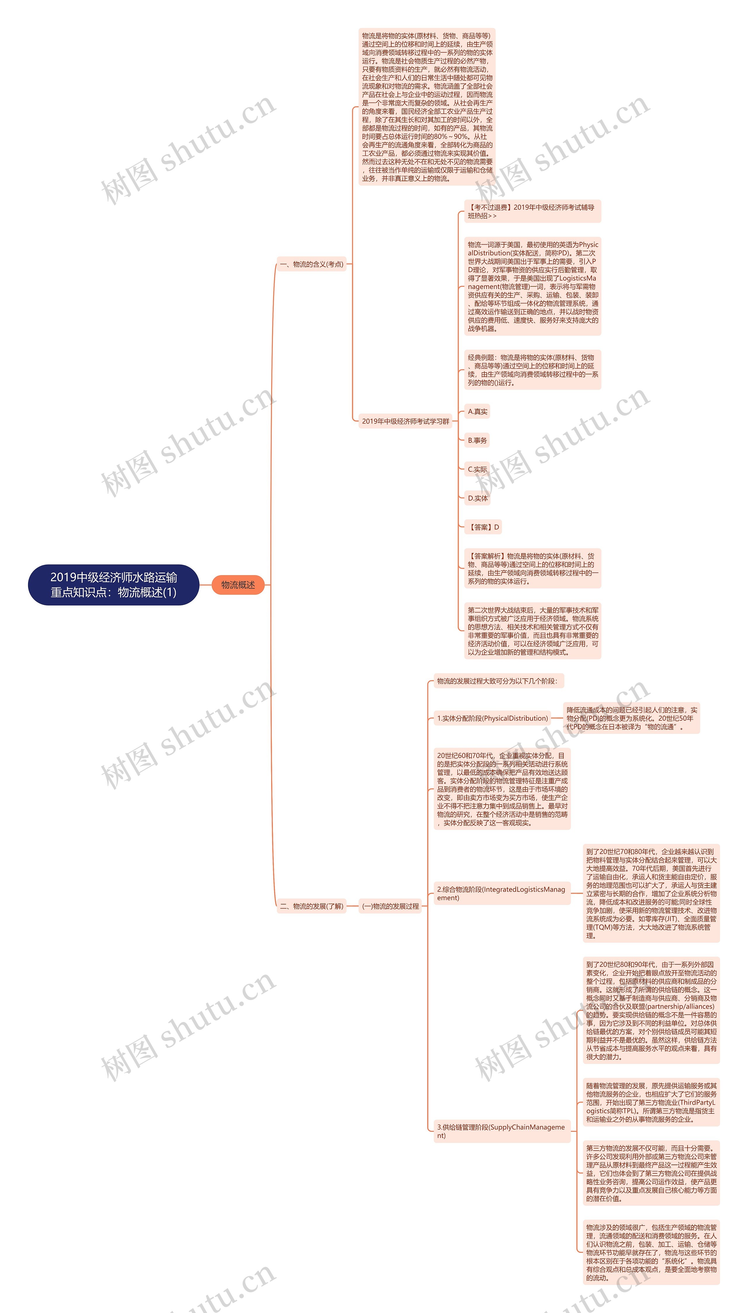 2019中级经济师水路运输重点知识点：物流概述(1)思维导图