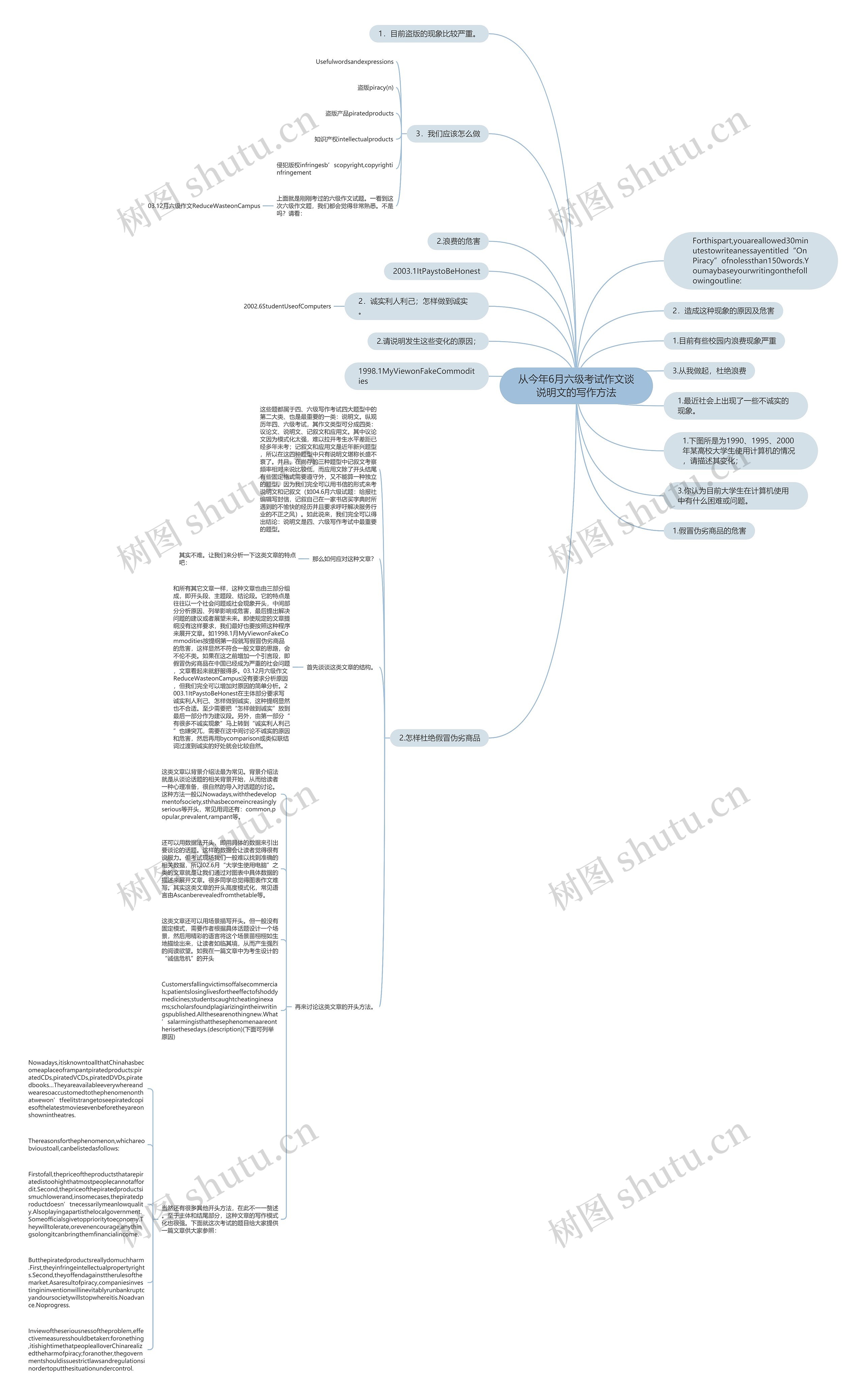 从今年6月六级考试作文谈说明文的写作方法思维导图