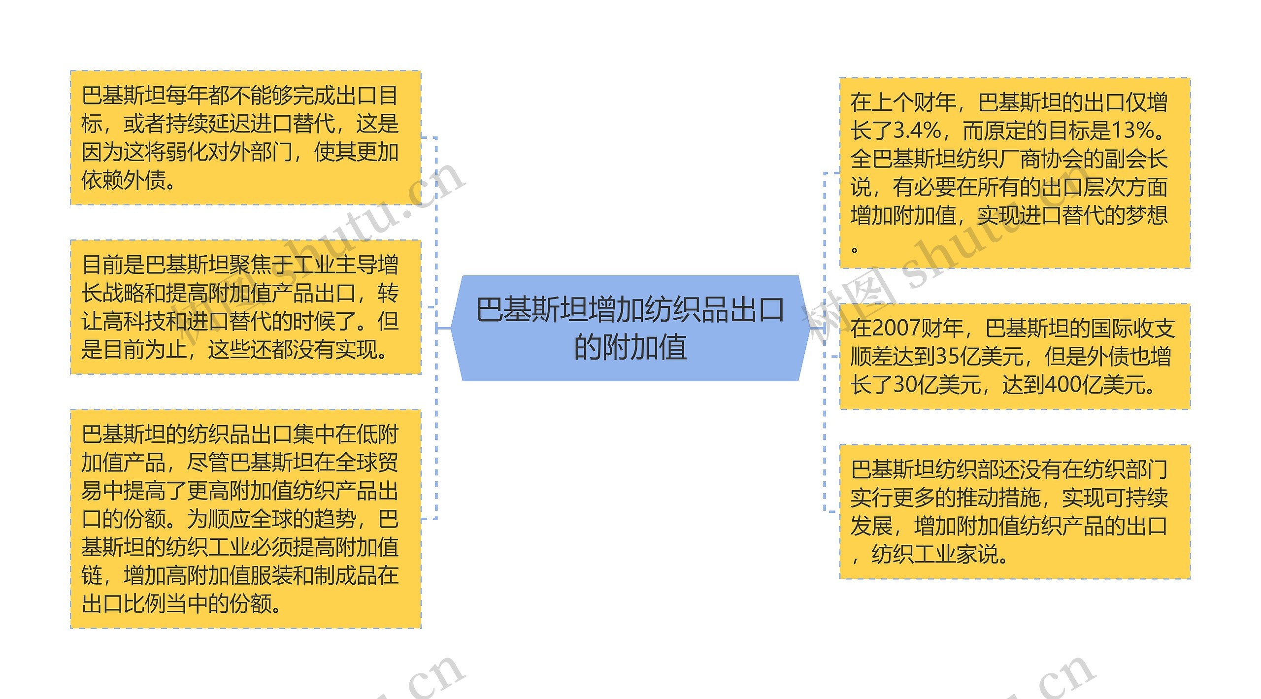 巴基斯坦增加纺织品出口的附加值