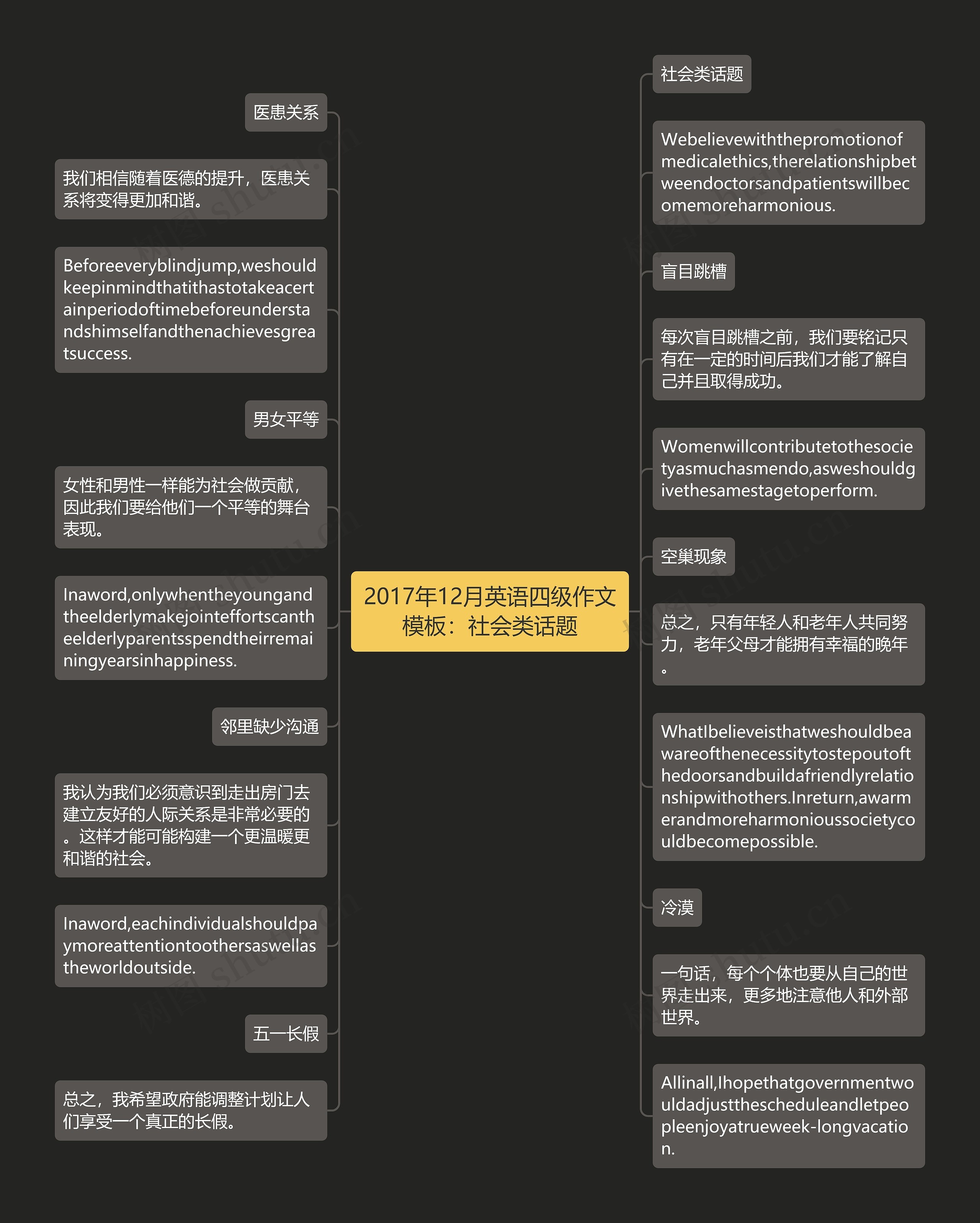 2017年12月英语四级作文：社会类话题思维导图