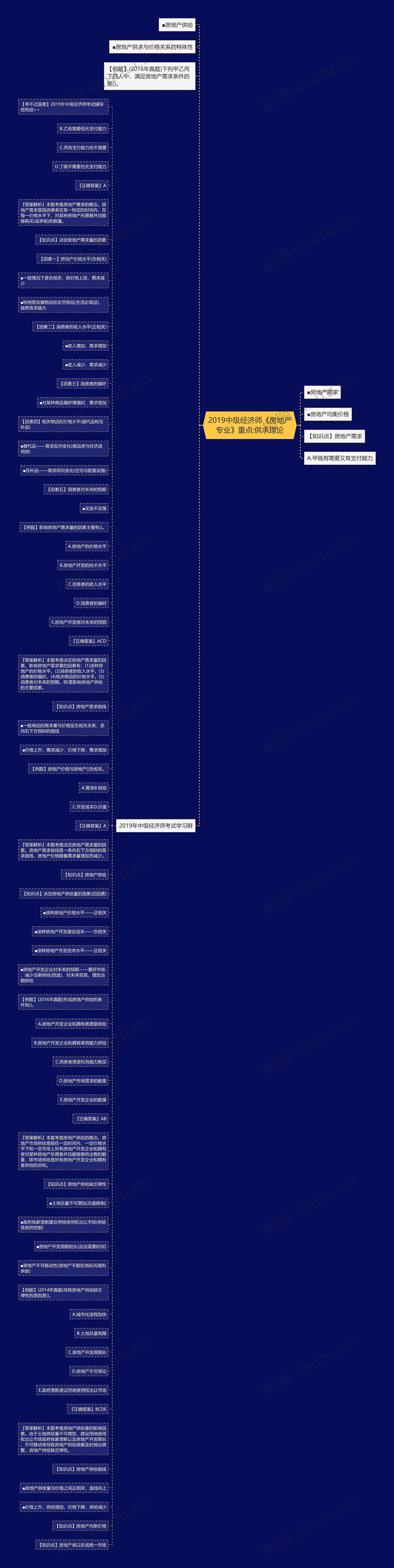 2019中级经济师《房地产专业》重点:供求理论思维导图