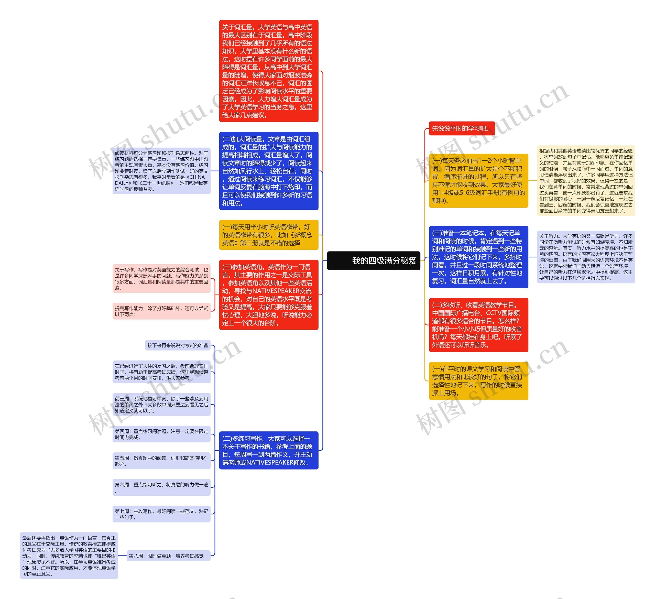         	我的四级满分秘笈思维导图