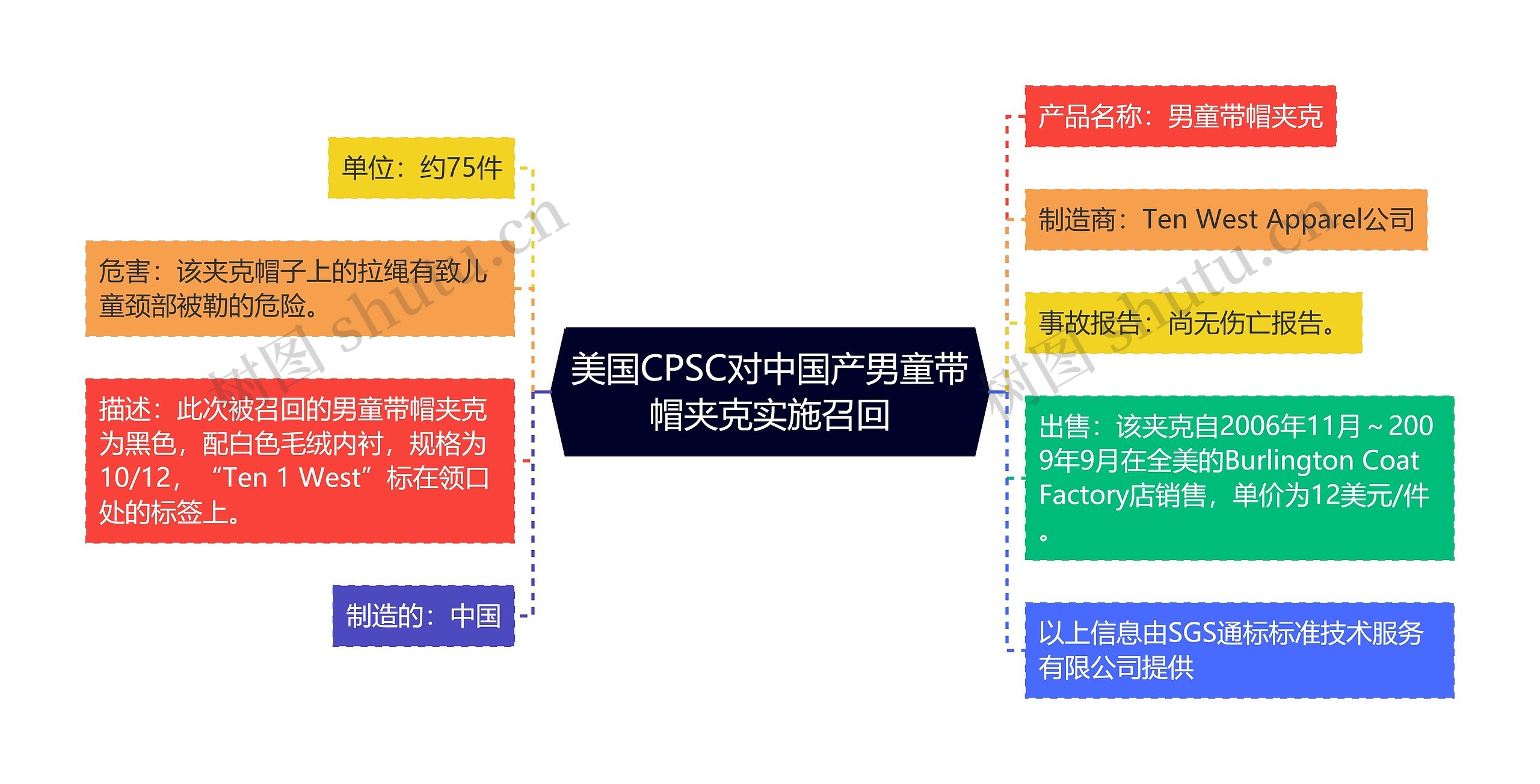 美国CPSC对中国产男童带帽夹克实施召回思维导图