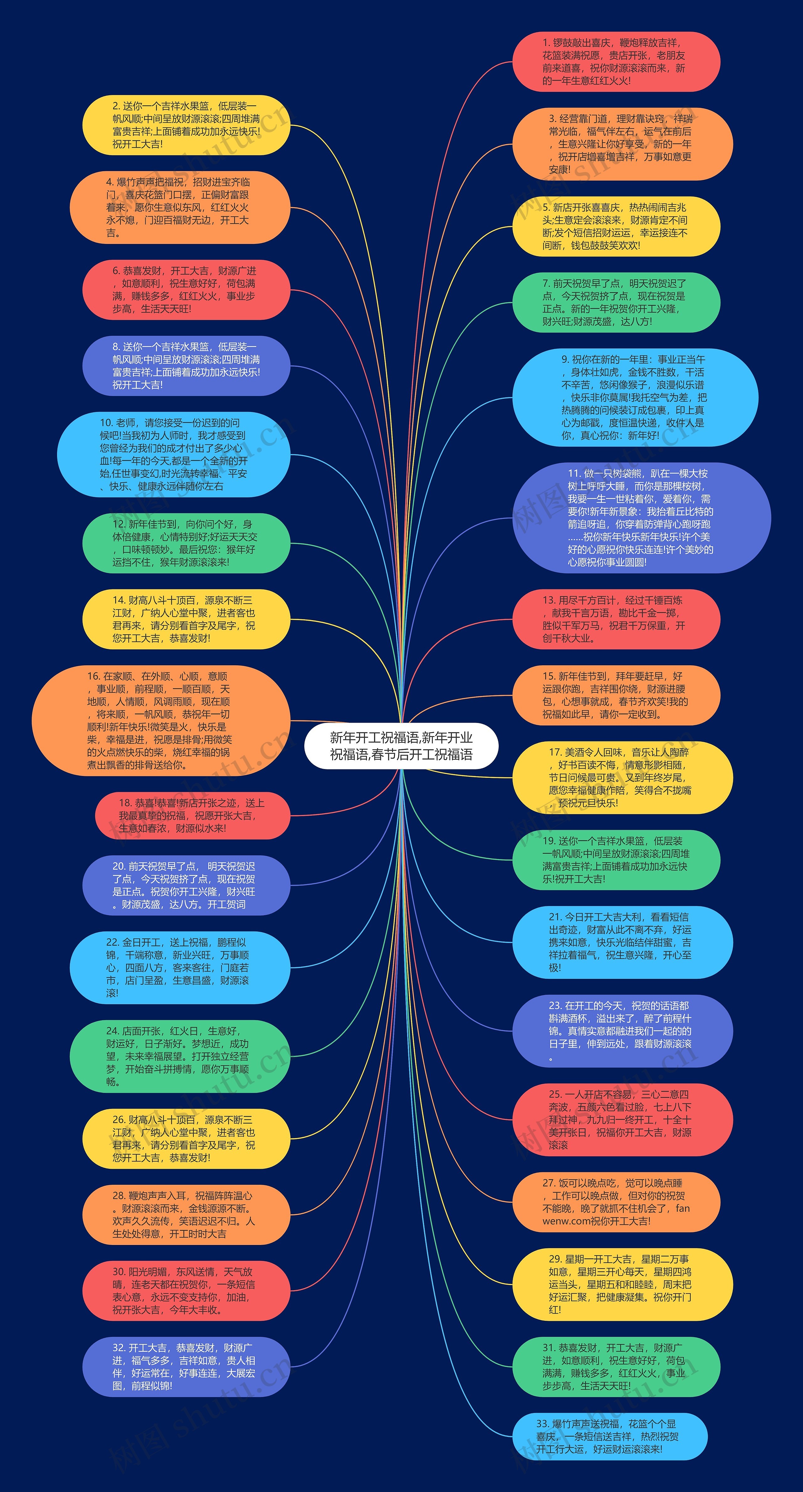 新年开工祝福语,新年开业祝福语,春节后开工祝福语思维导图