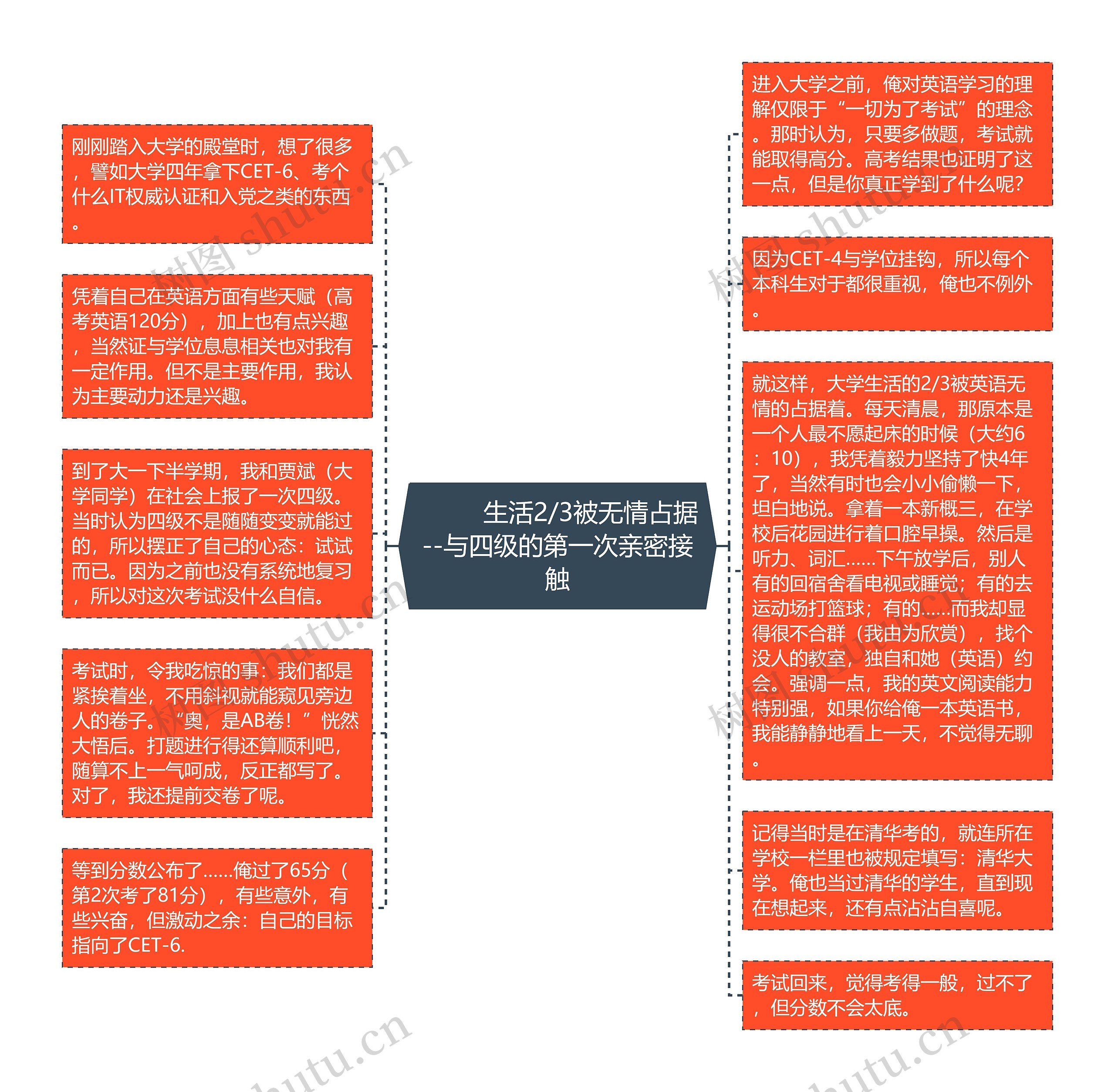         	生活2/3被无情占据--与四级的第一次亲密接触思维导图