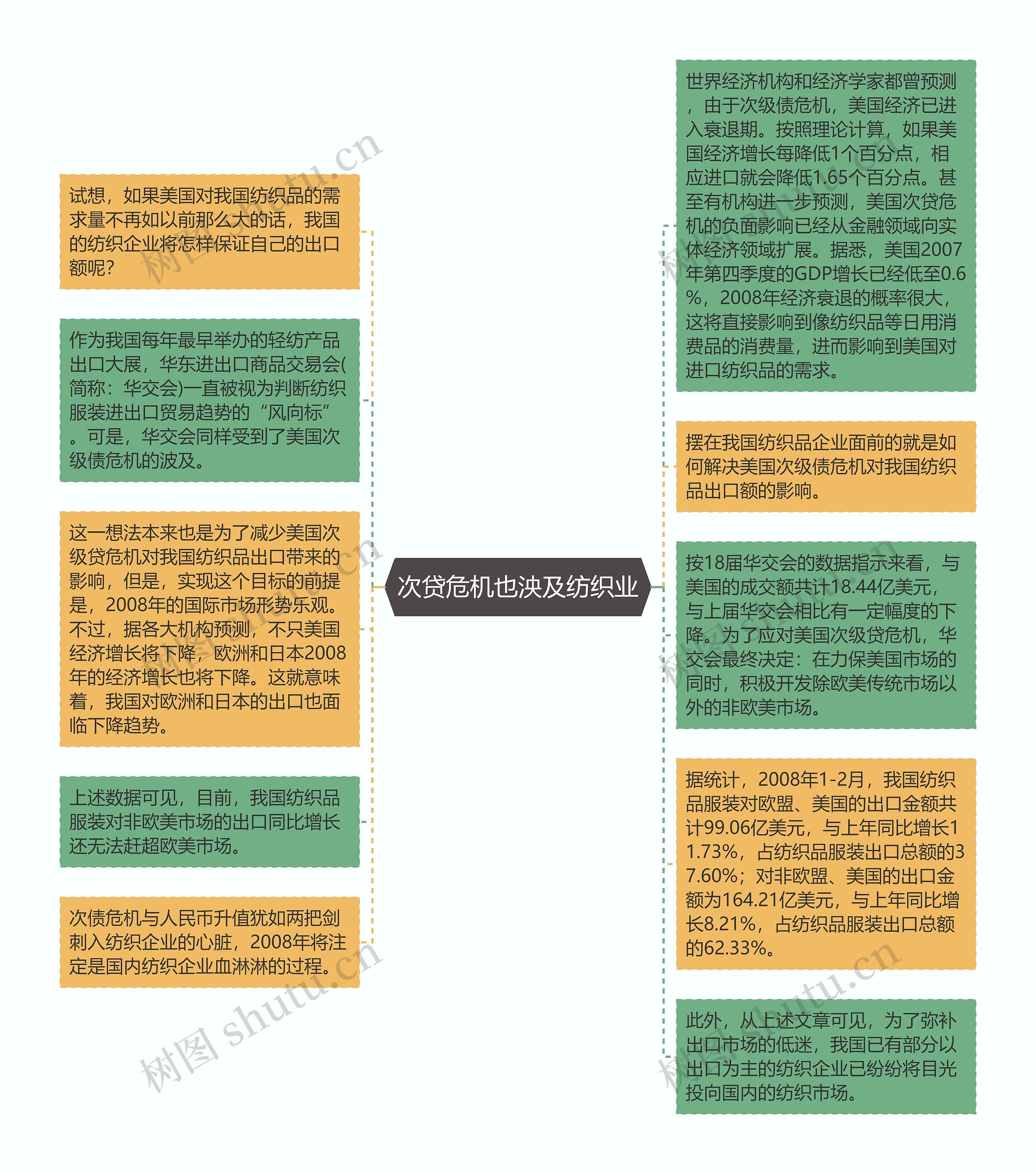 次贷危机也泱及纺织业思维导图