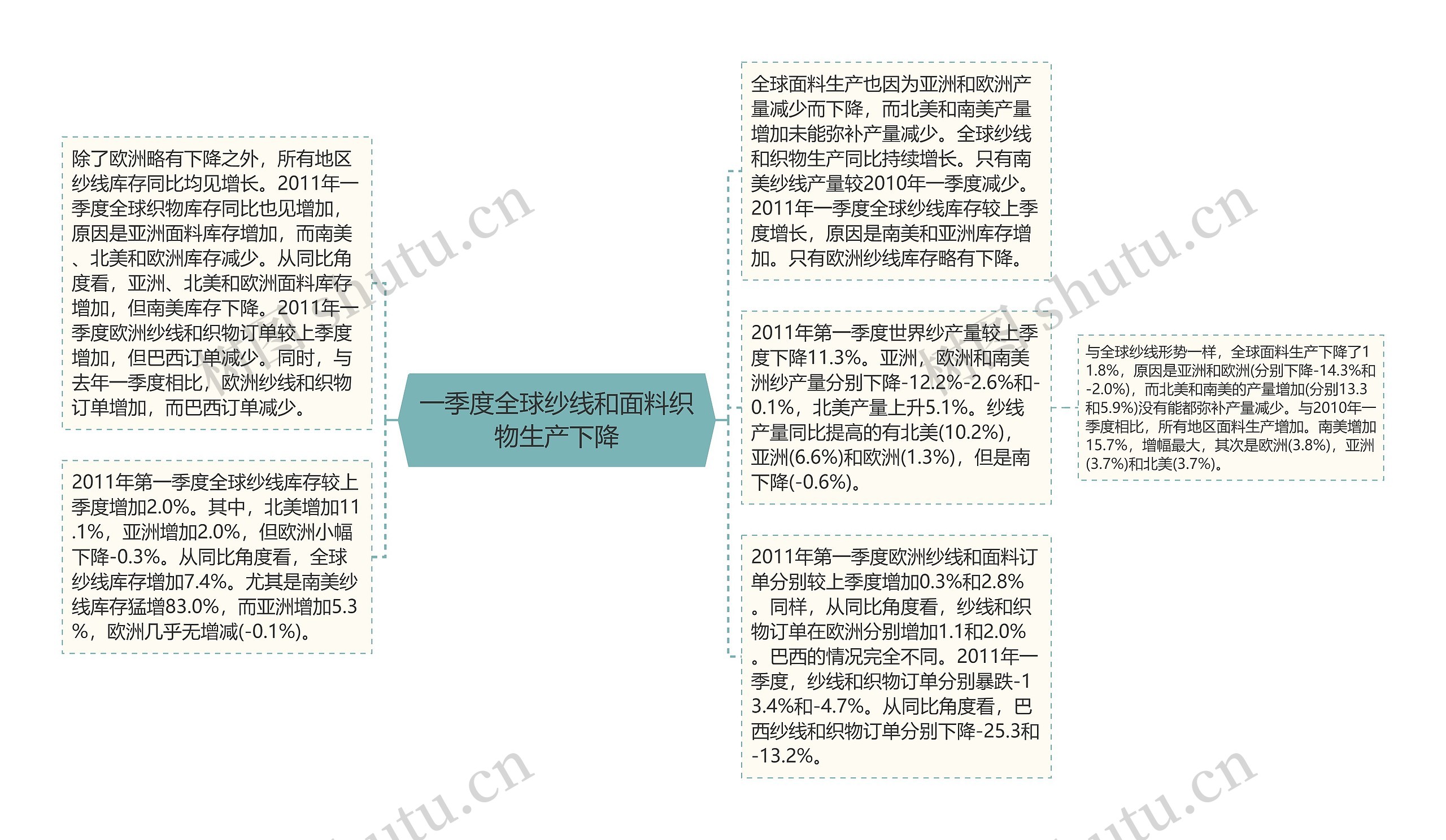 一季度全球纱线和面料织物生产下降思维导图