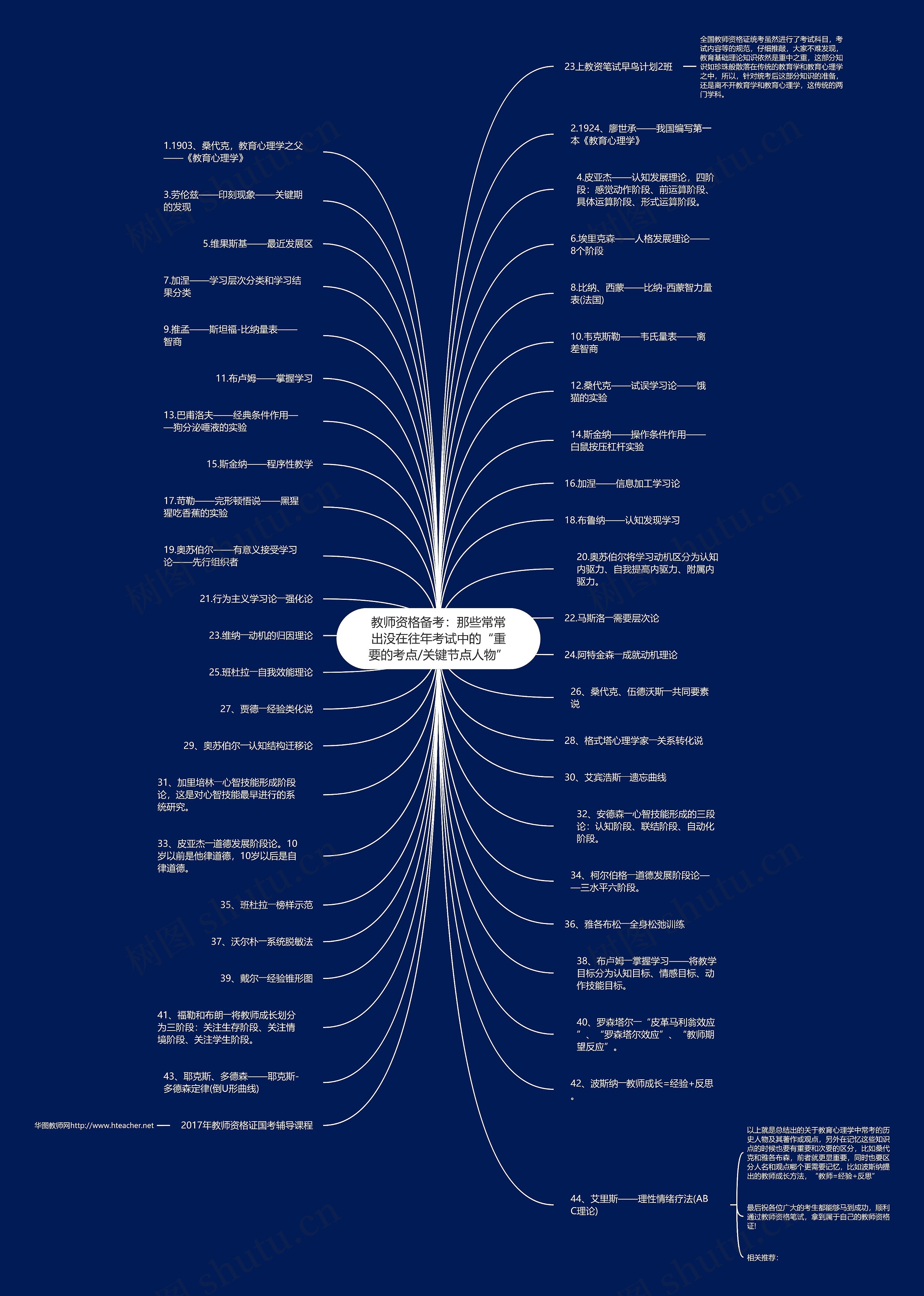 教师资格备考：那些常常出没在往年考试中的“重要的考点/关键节点人物”思维导图