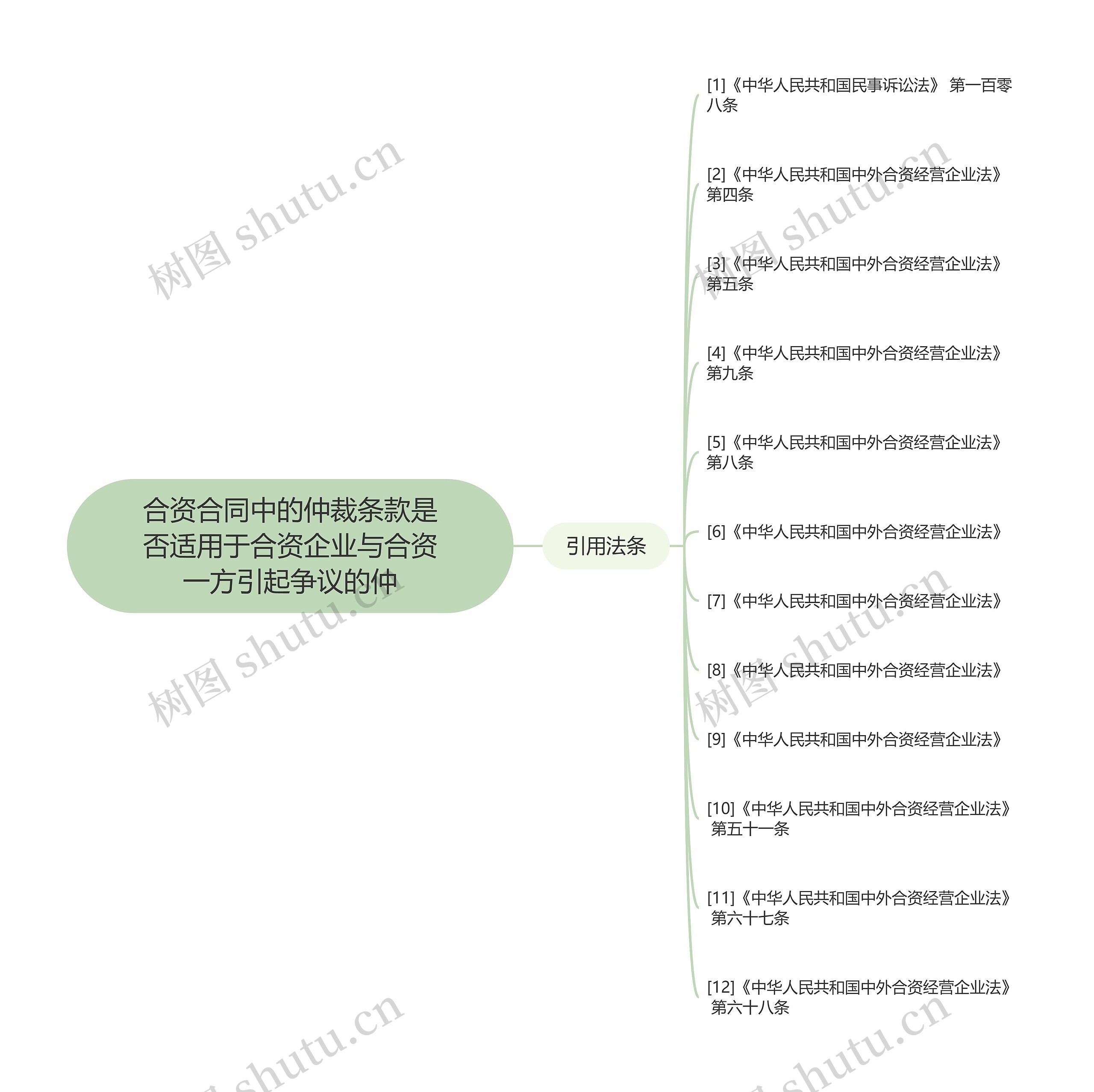 合资合同中的仲裁条款是否适用于合资企业与合资一方引起争议的仲思维导图